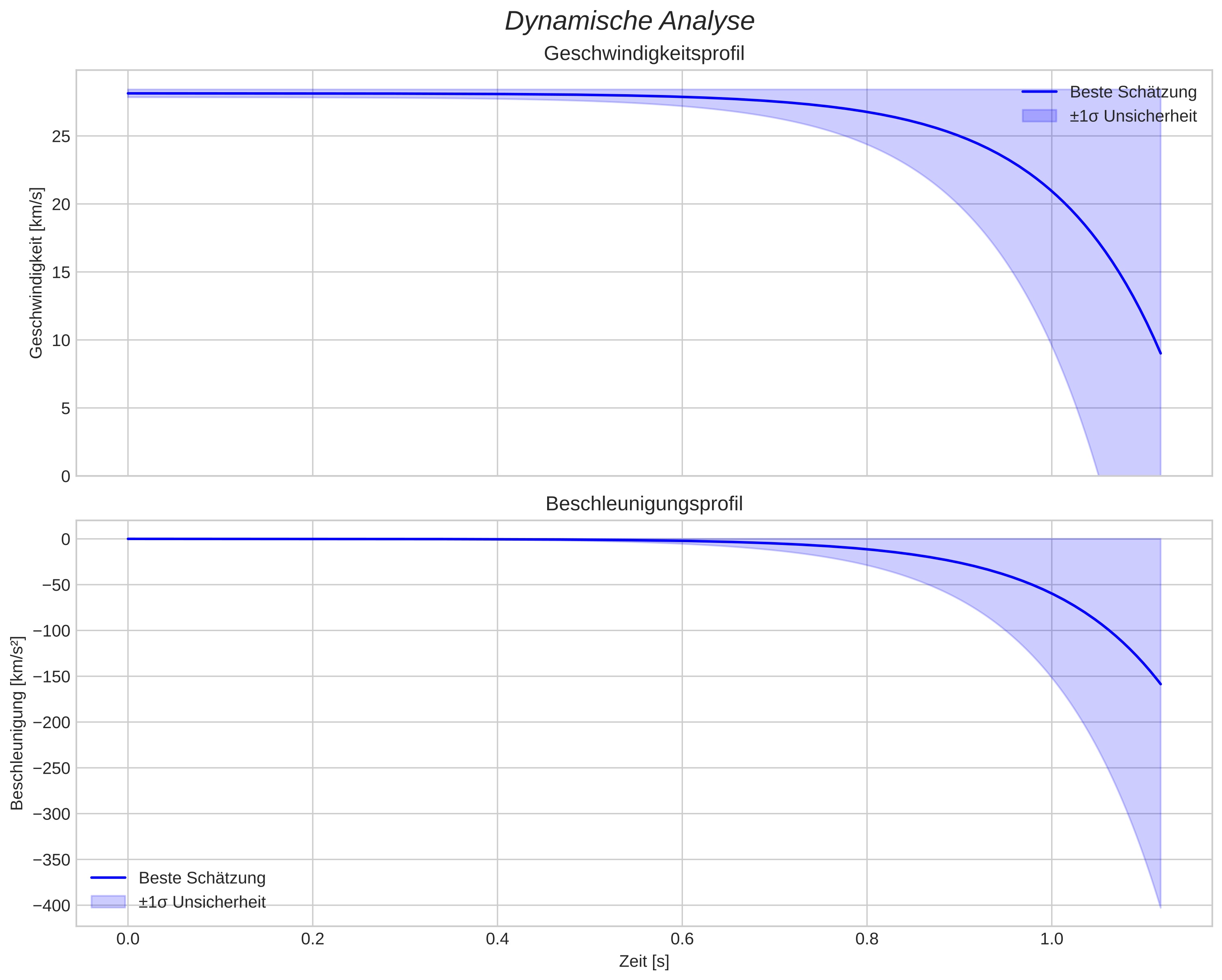 speed and acceleration