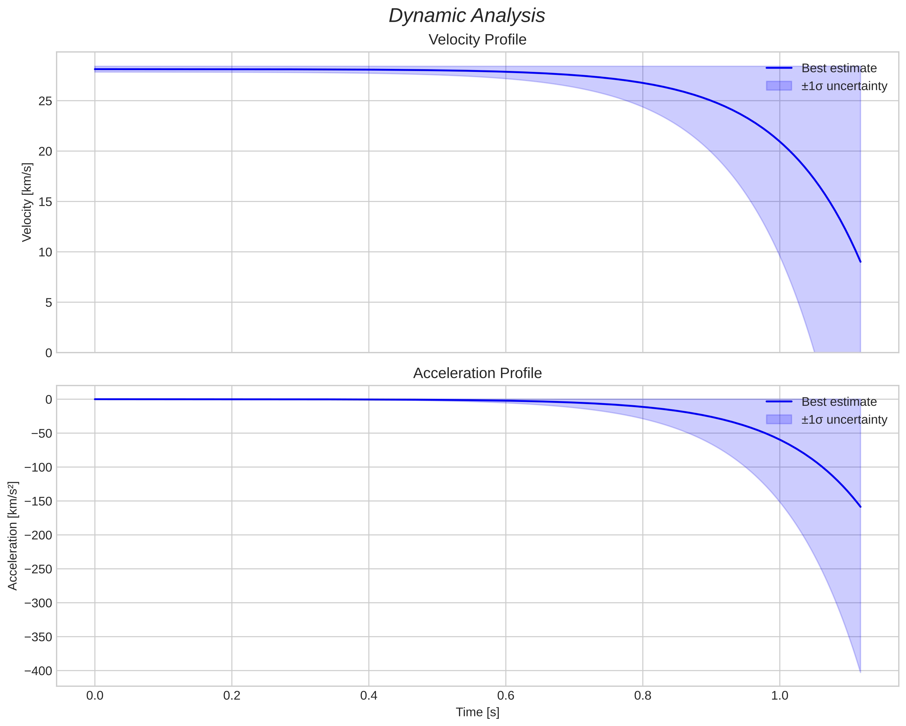 speed and acceleration