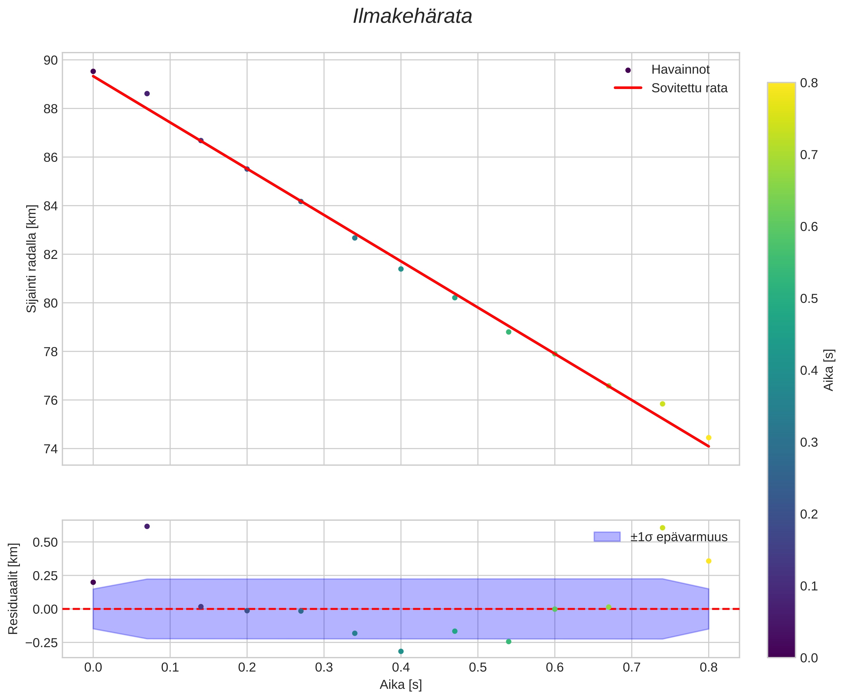 position vs time