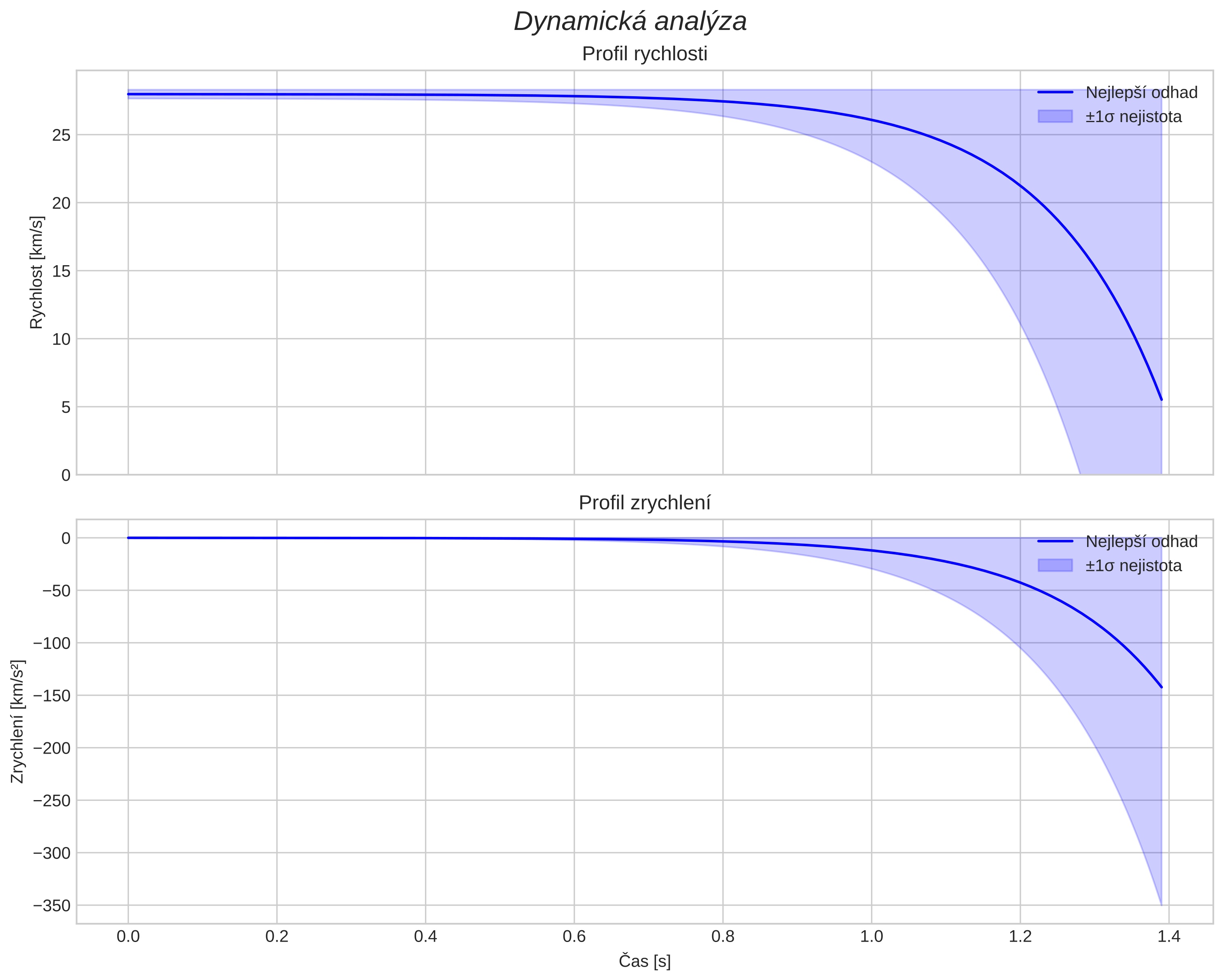 speed and acceleration