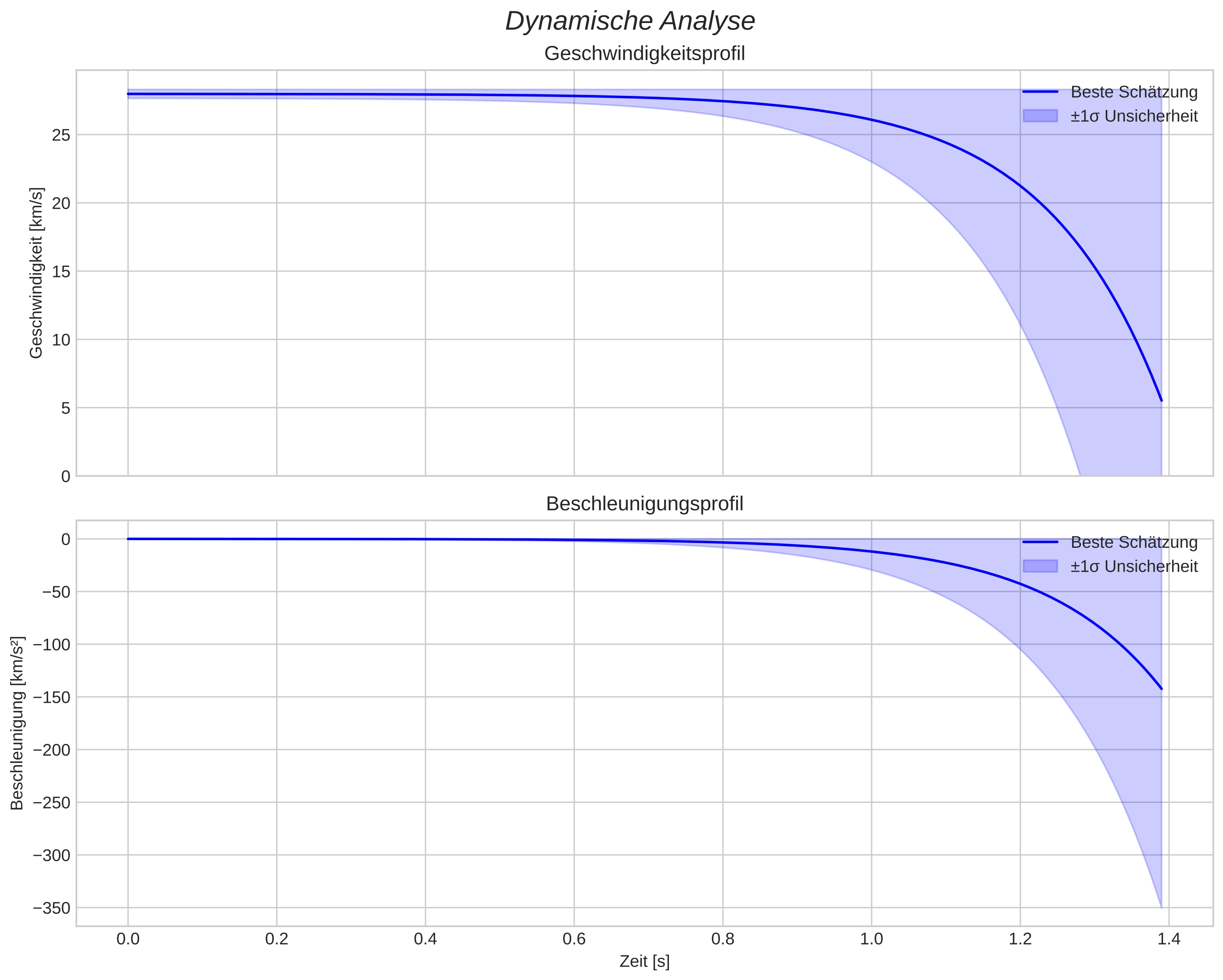 speed and acceleration
