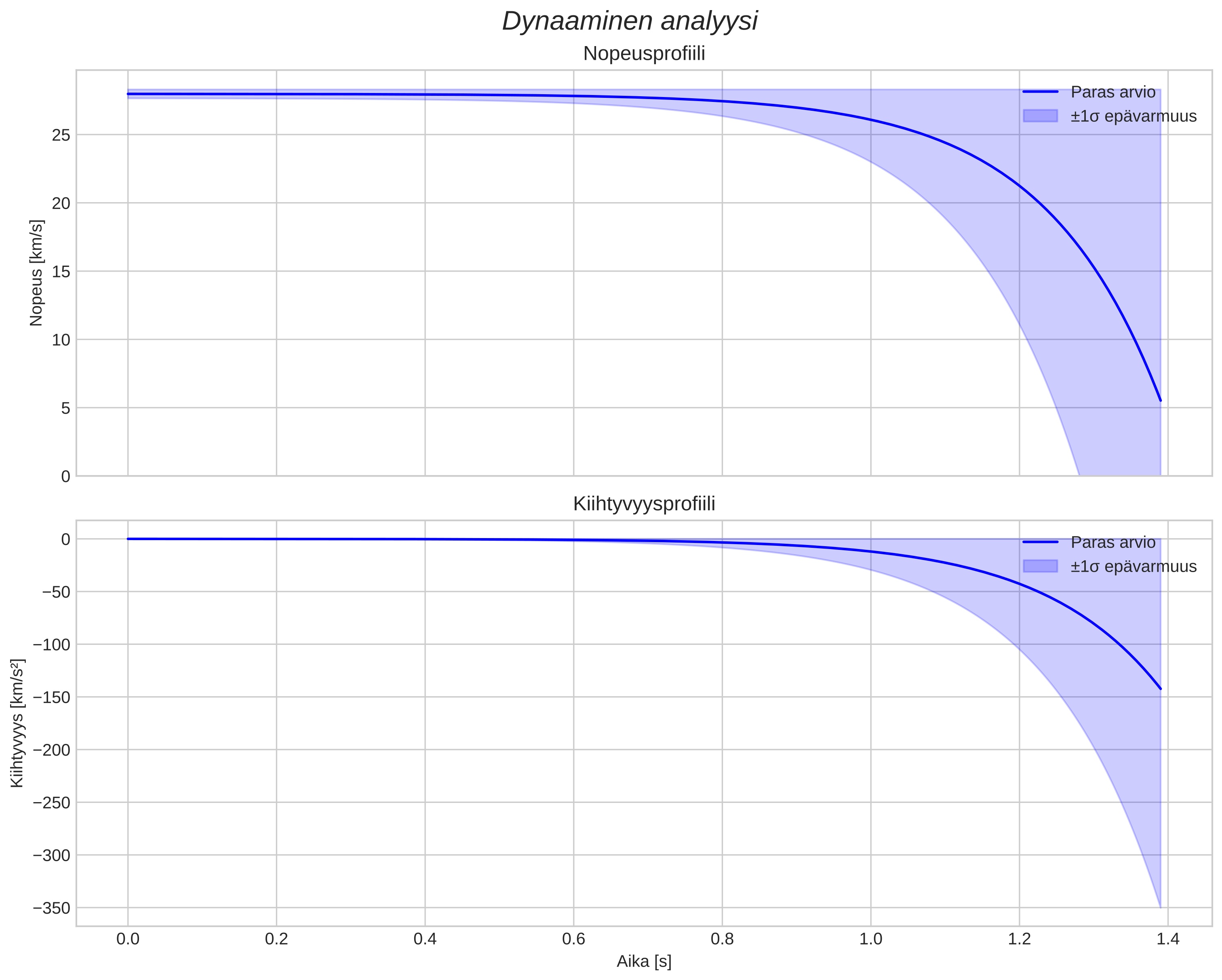 speed and acceleration