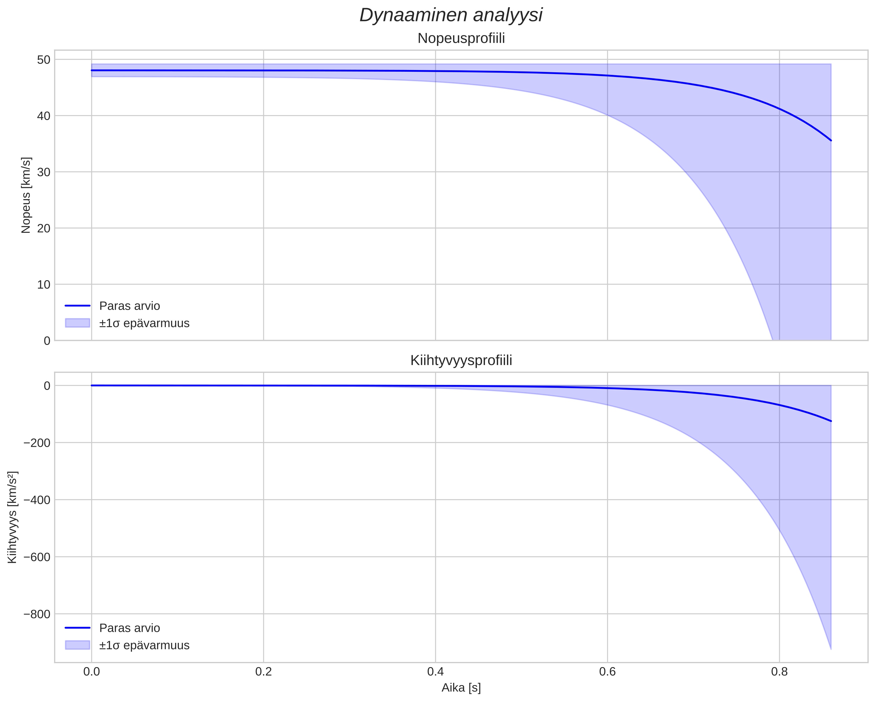 speed and acceleration