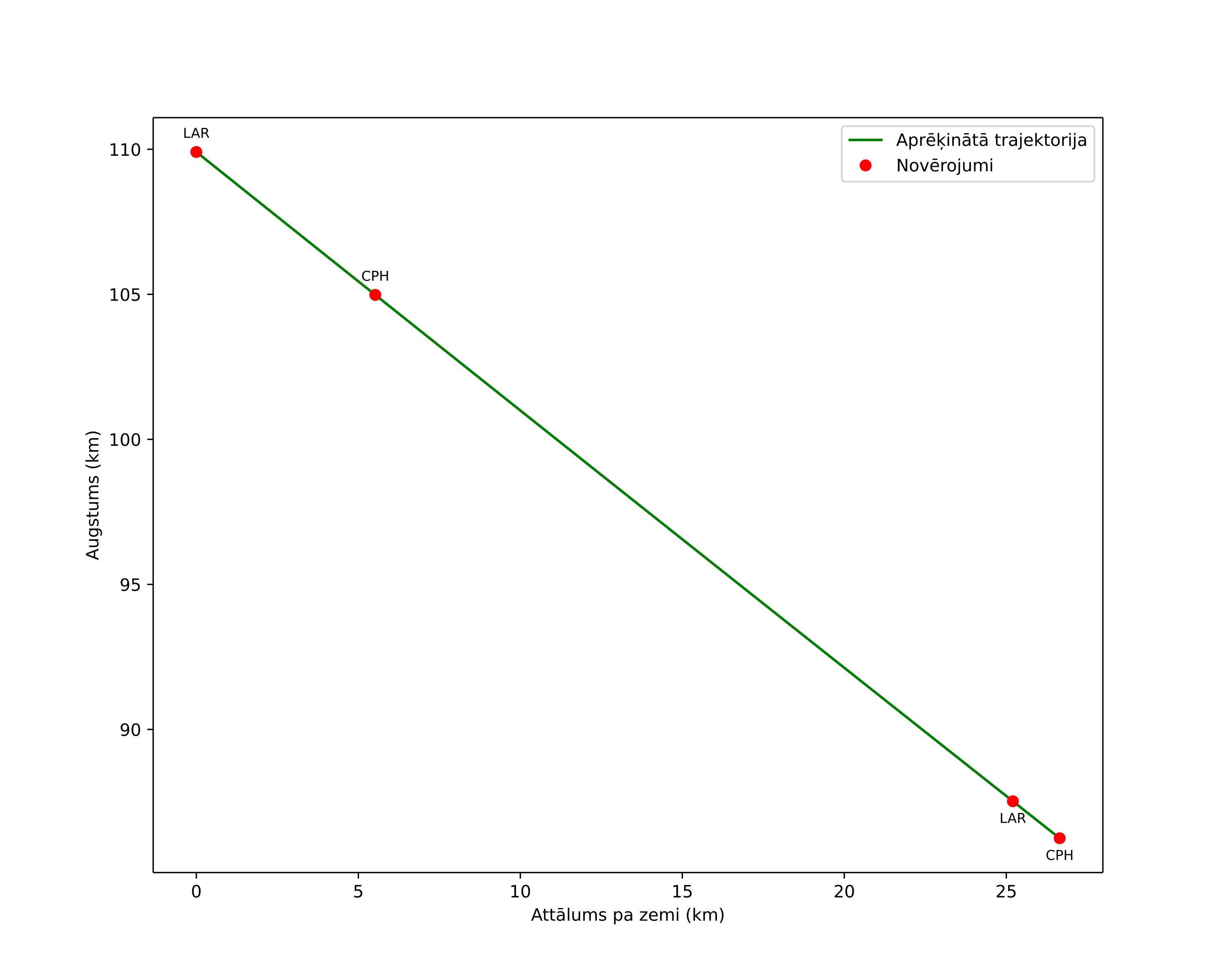 height profile