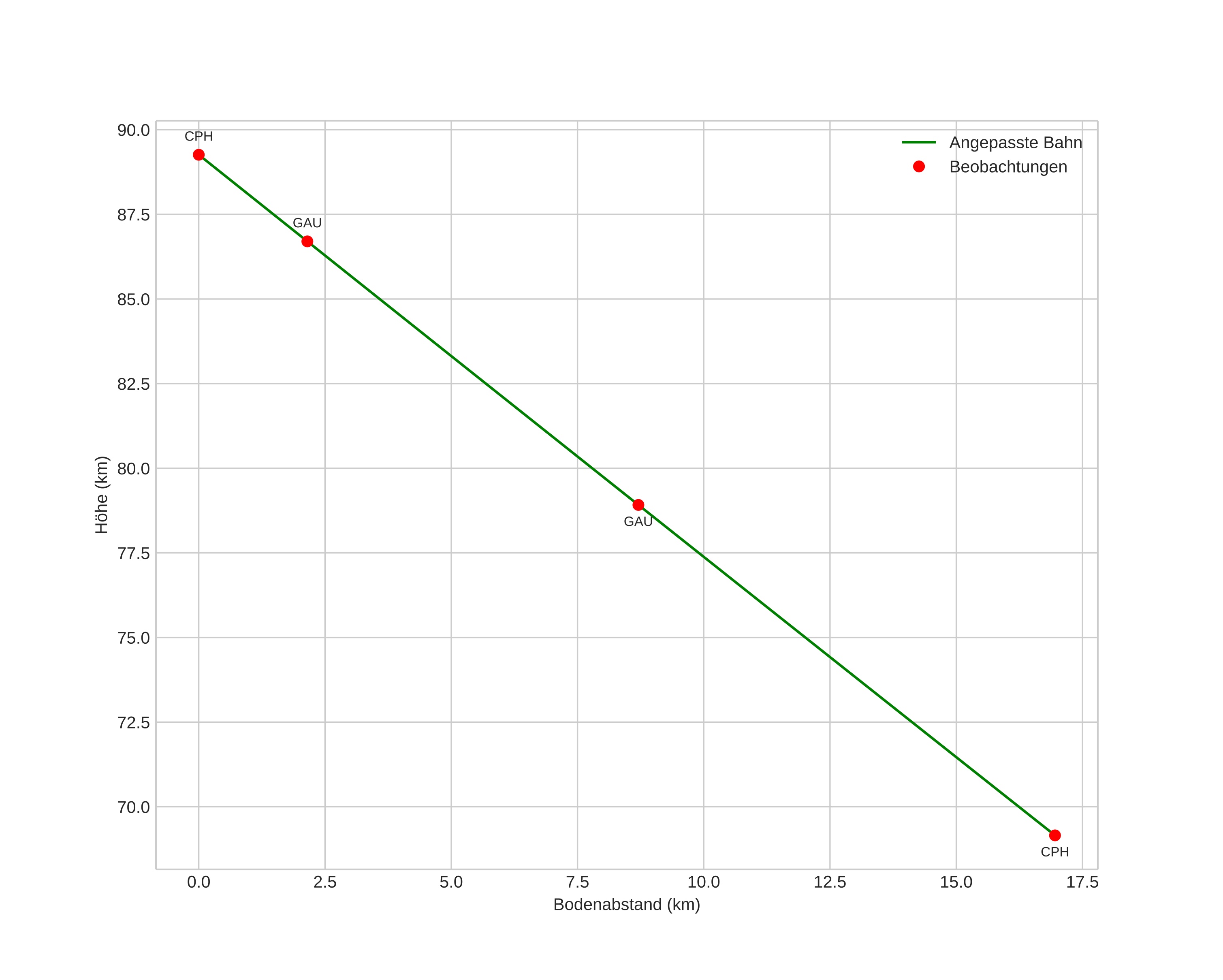 height profile