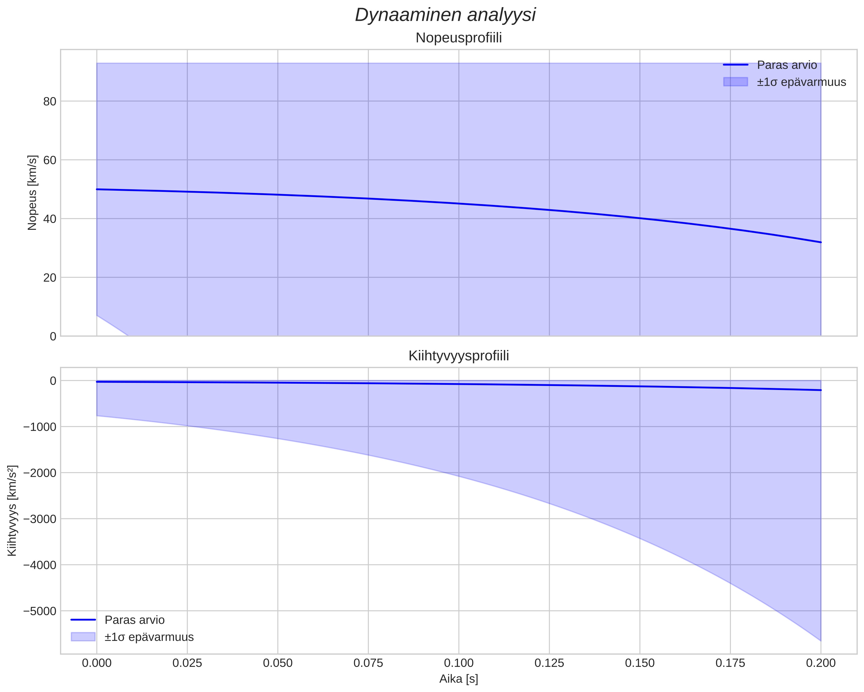 speed and acceleration