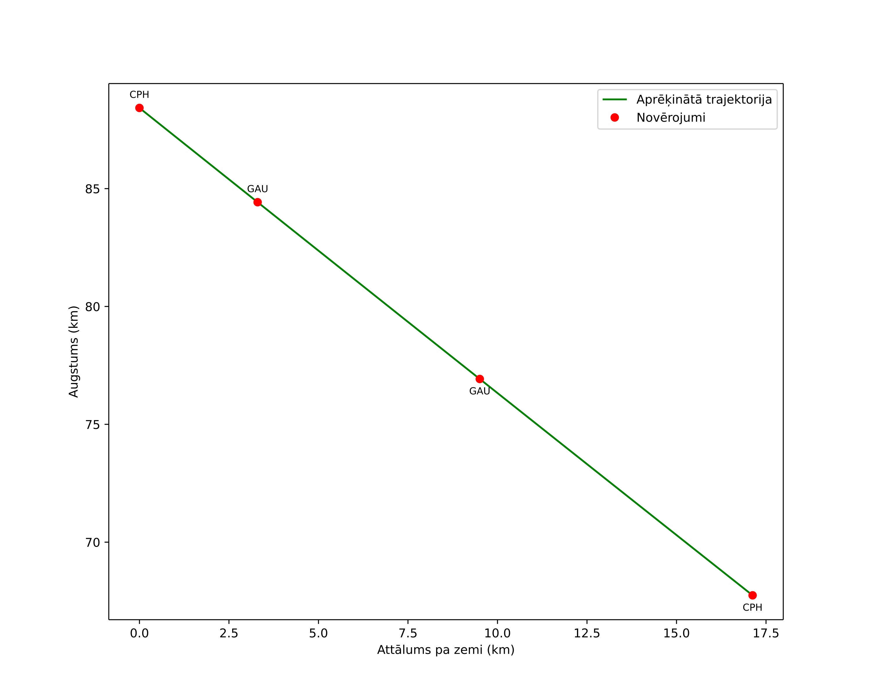 height profile