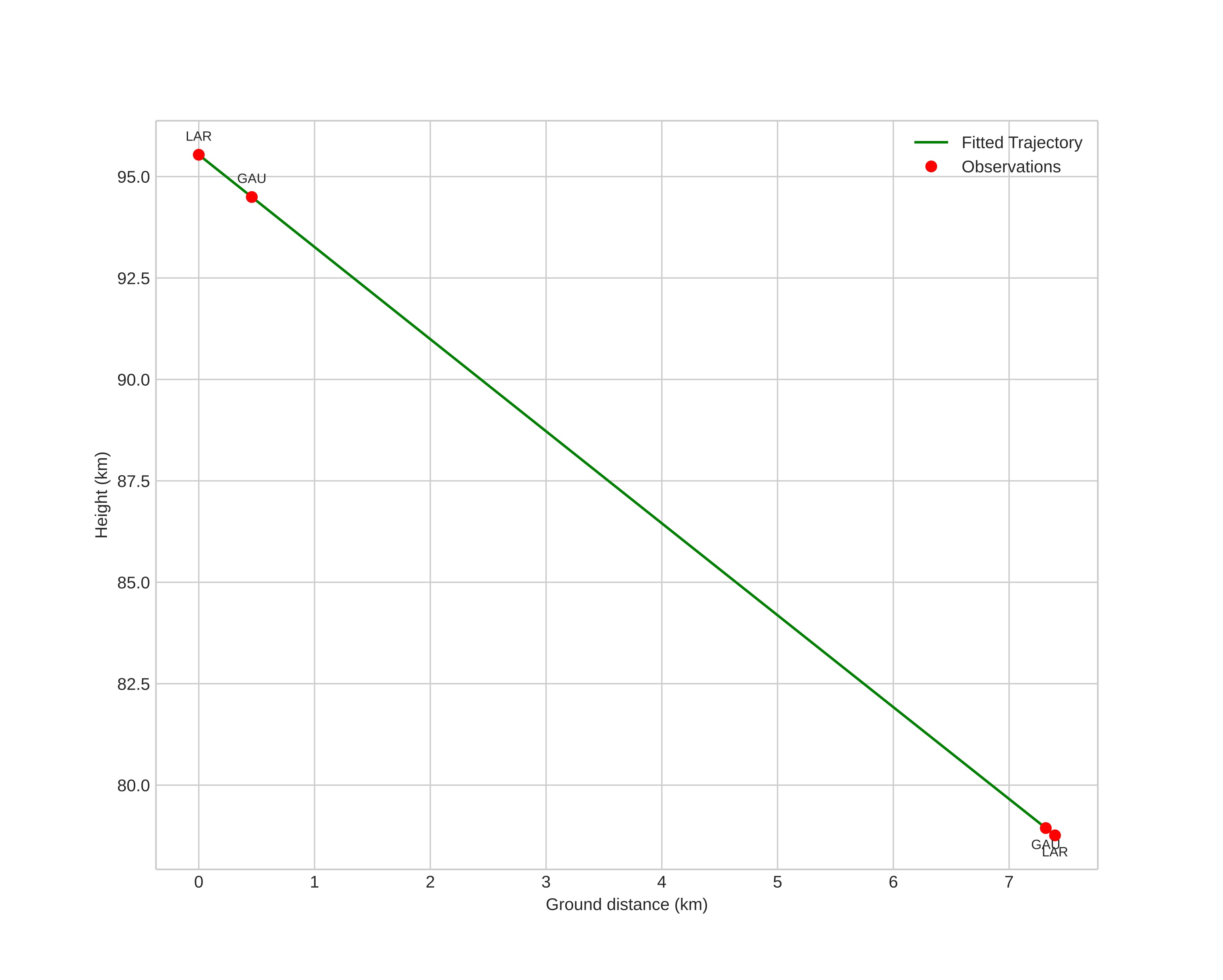 height profile