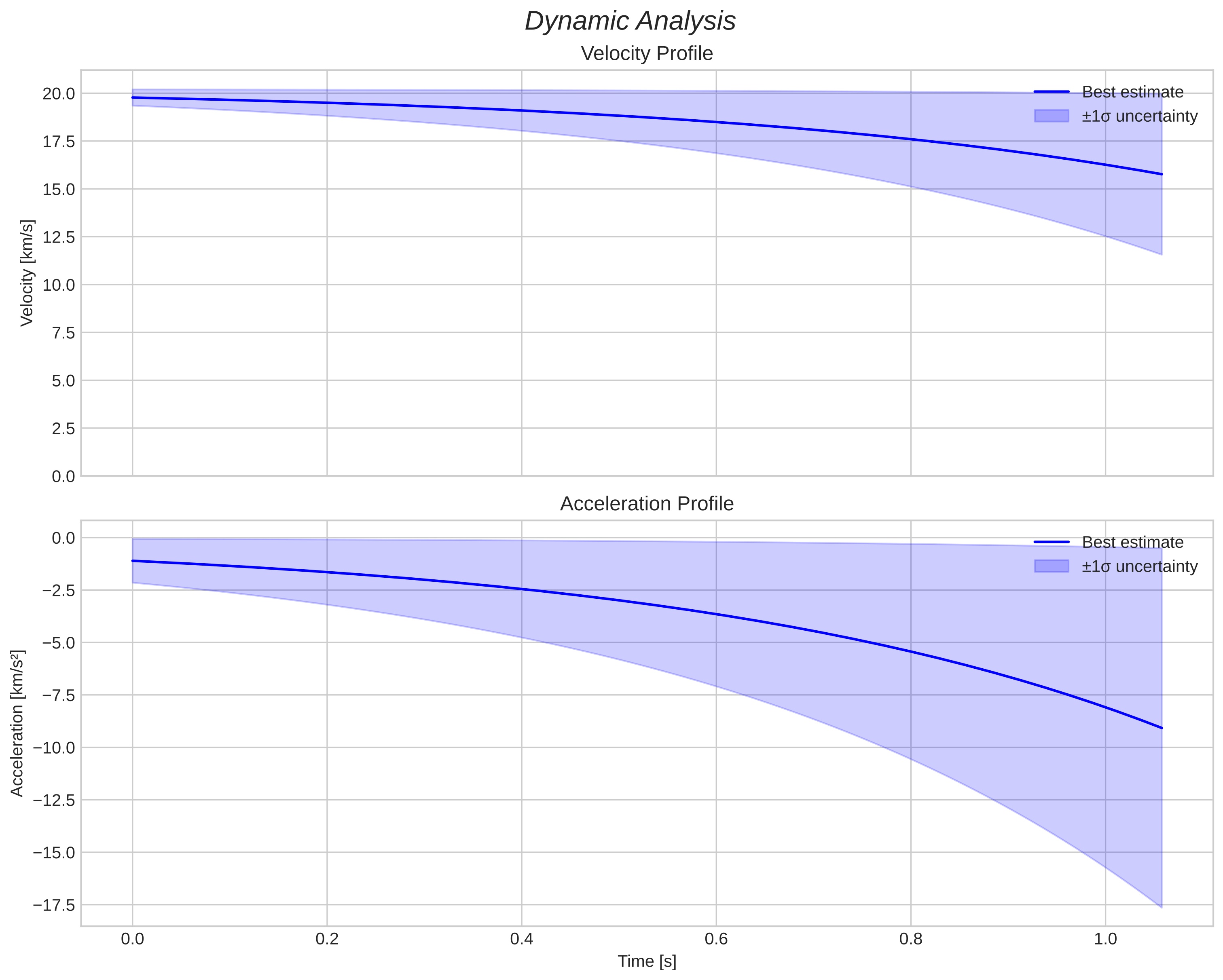 speed and acceleration