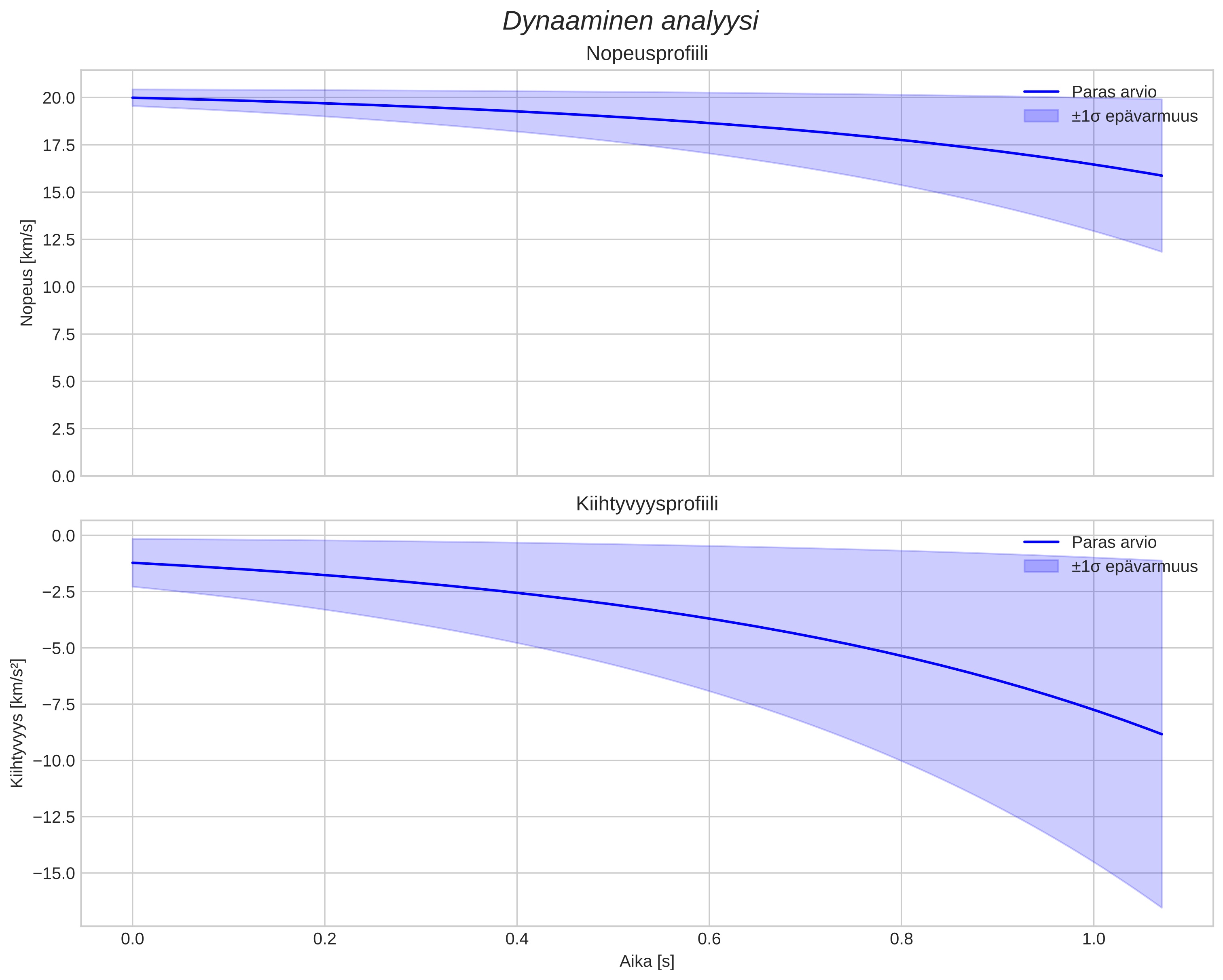 speed and acceleration