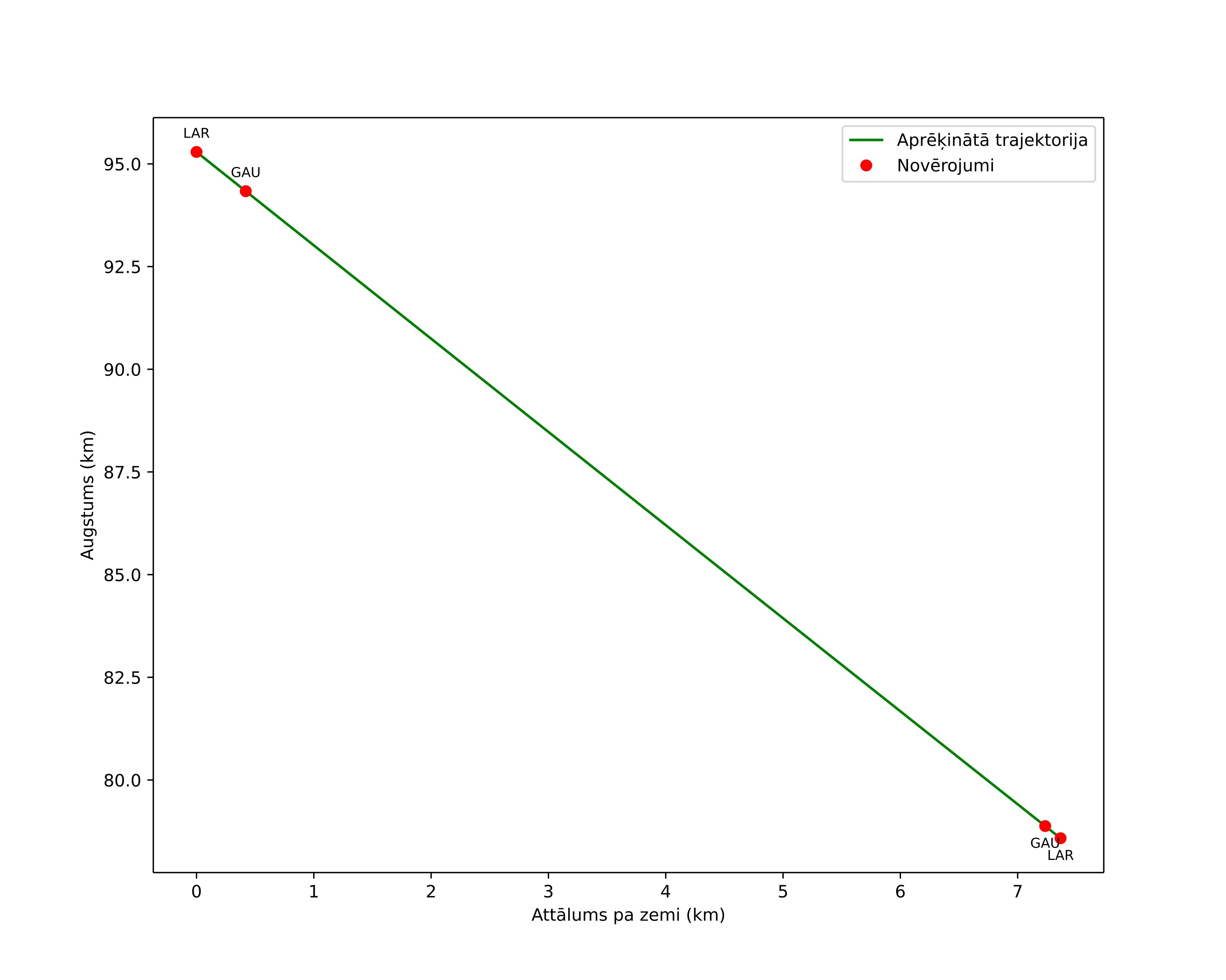 height profile