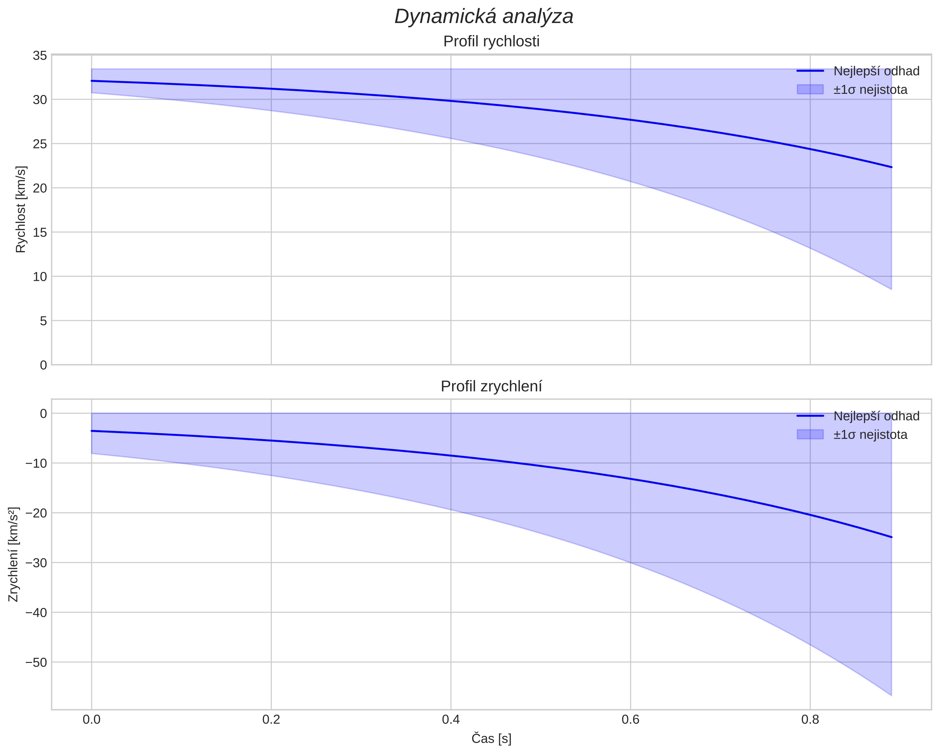 speed and acceleration