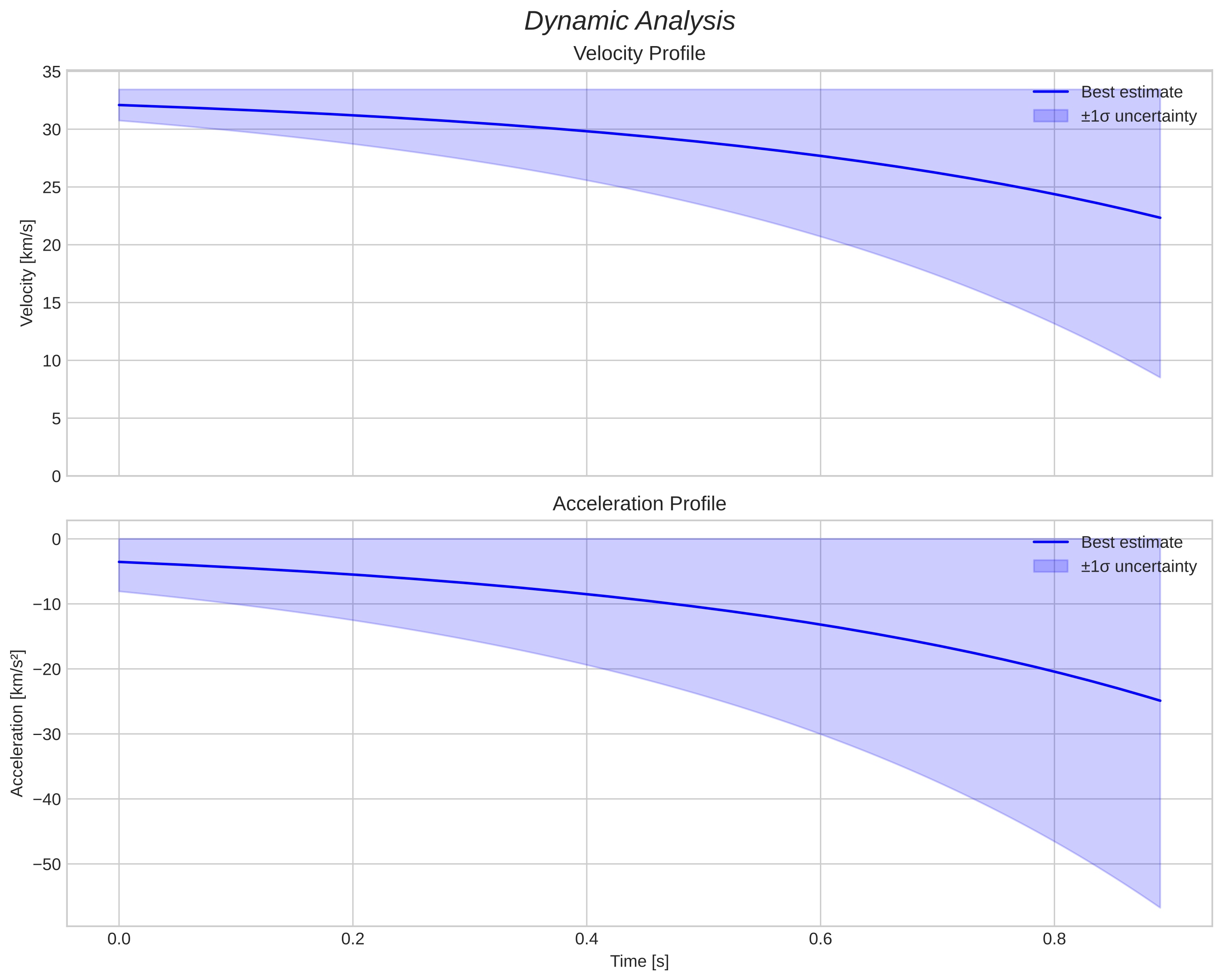 speed and acceleration