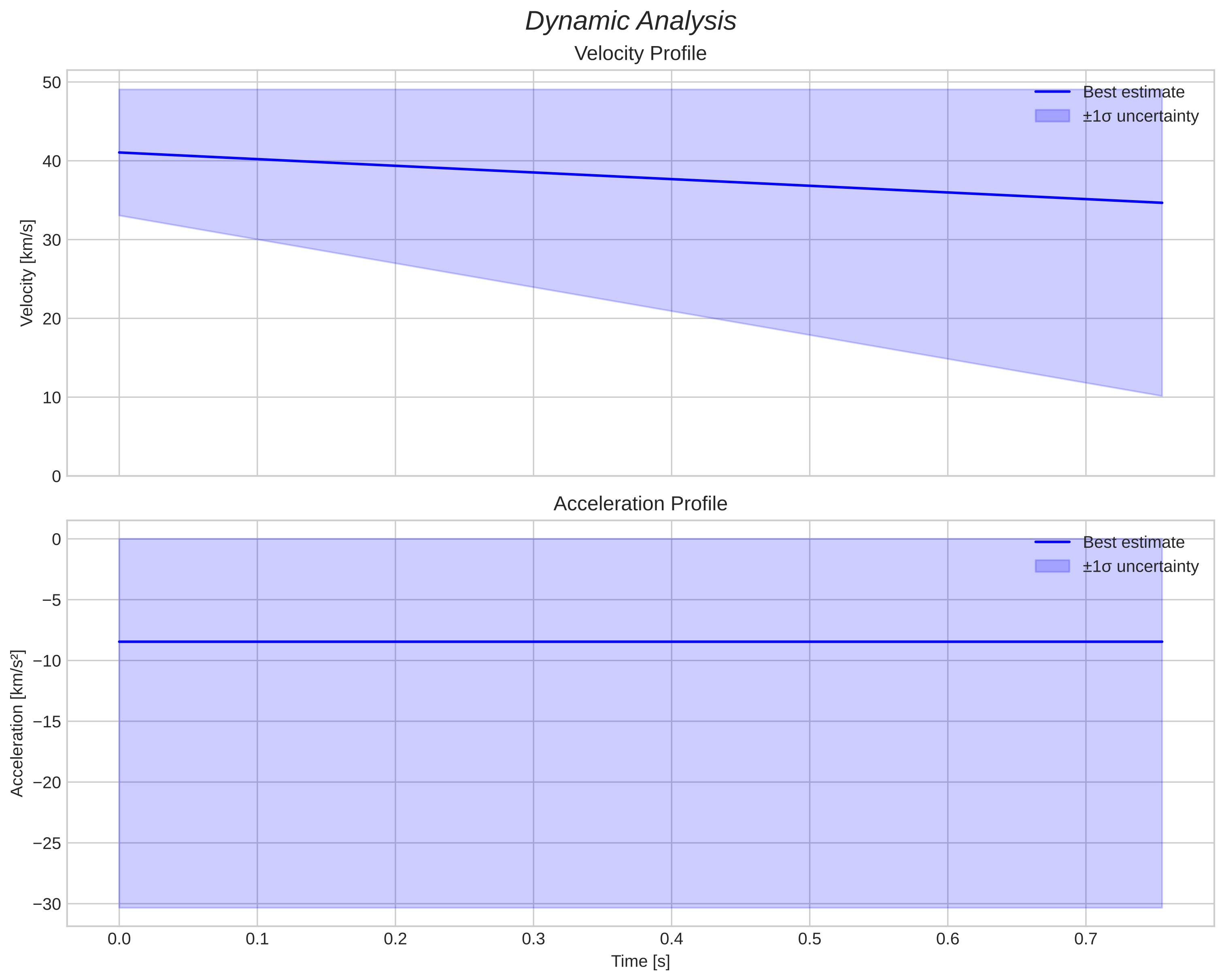 speed and acceleration