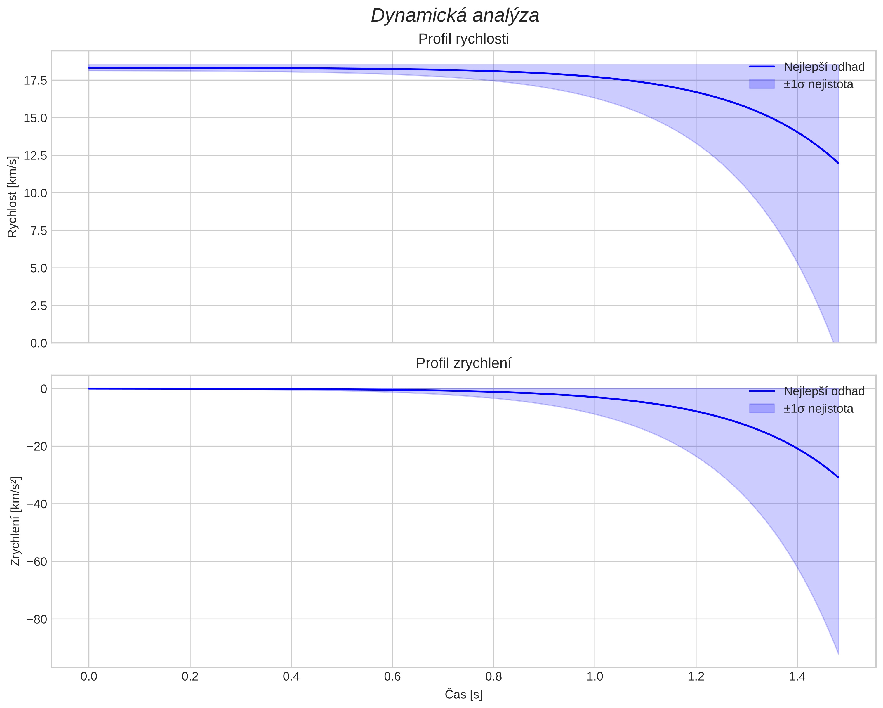 speed and acceleration