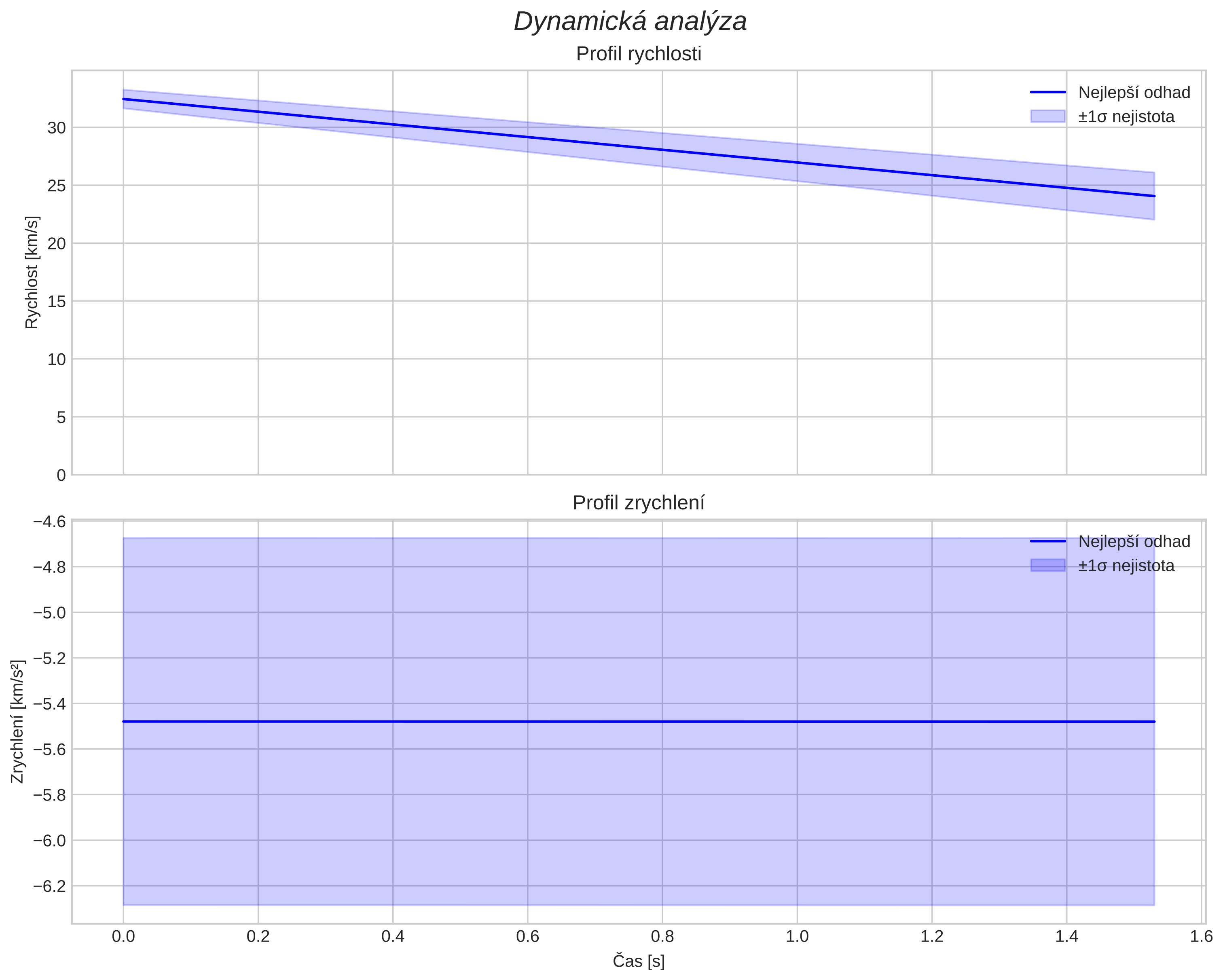 speed and acceleration