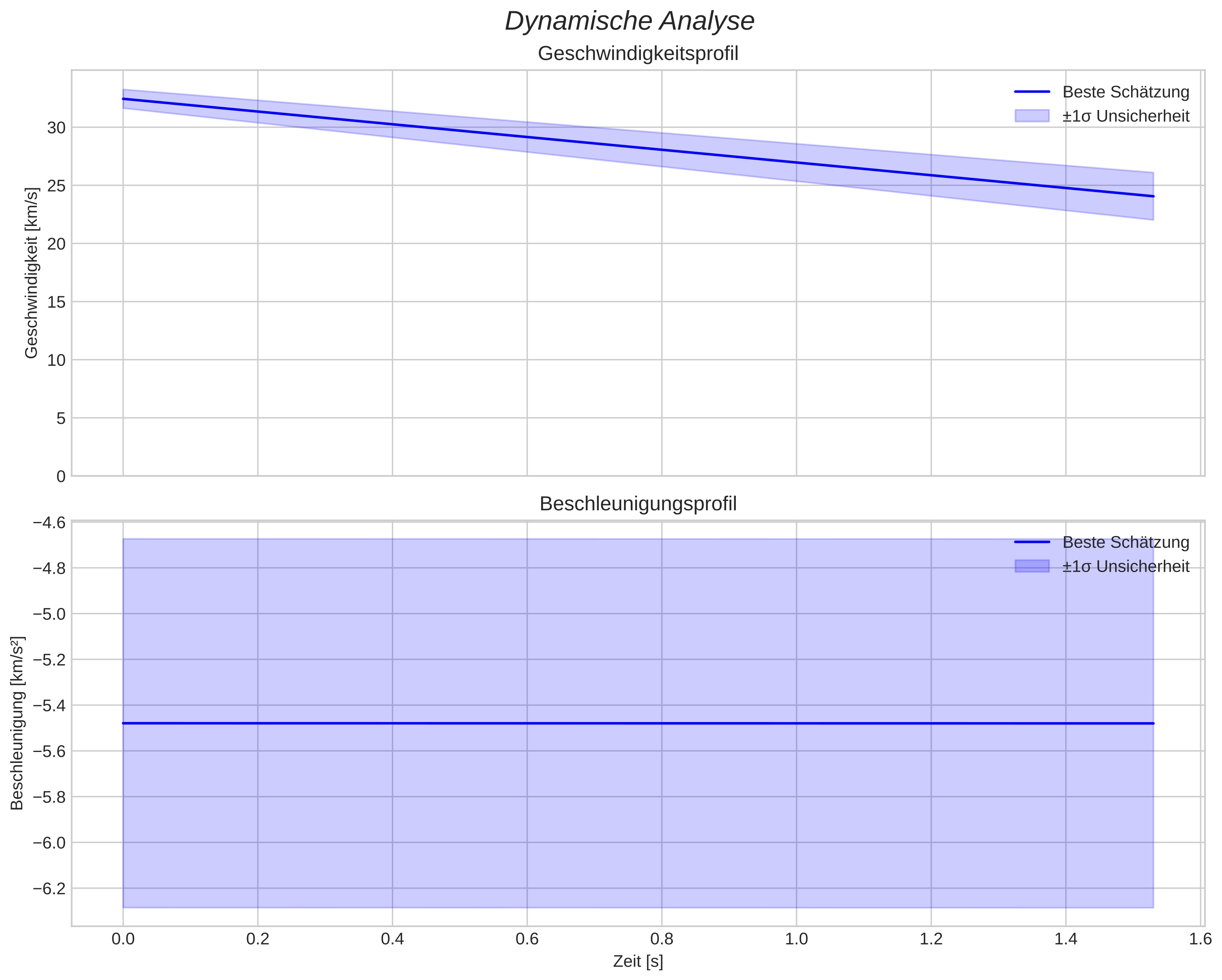speed and acceleration