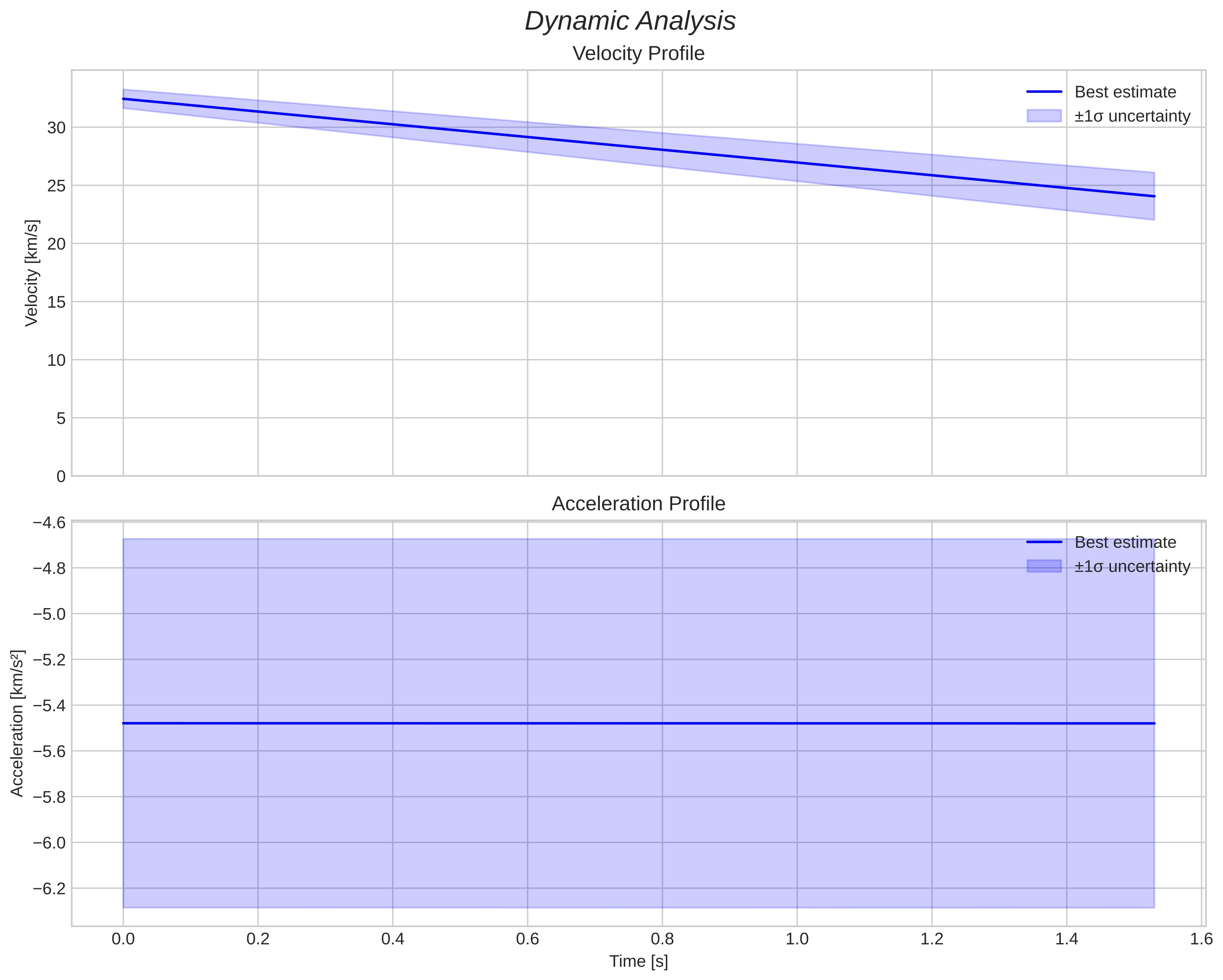 speed and acceleration
