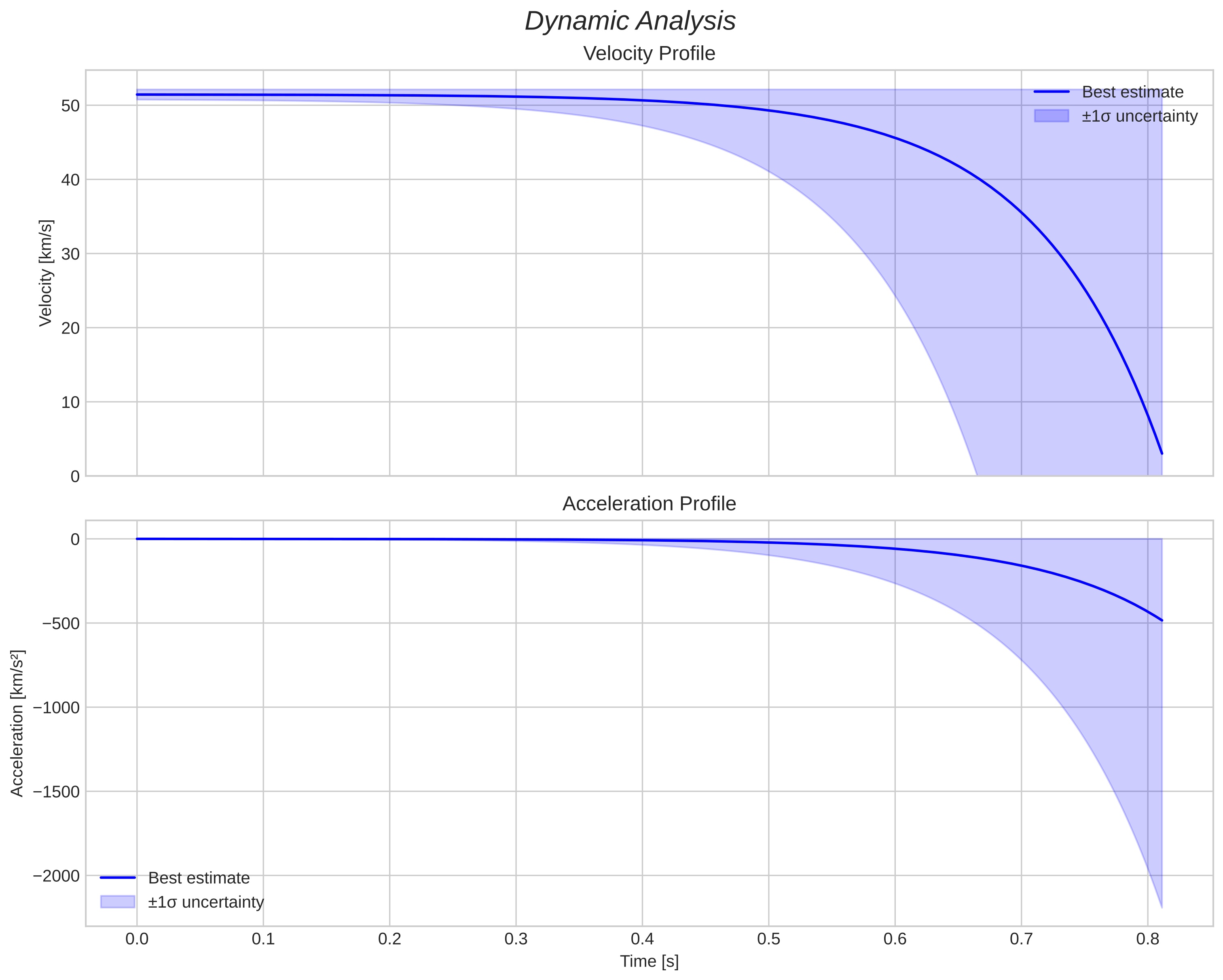 speed and acceleration