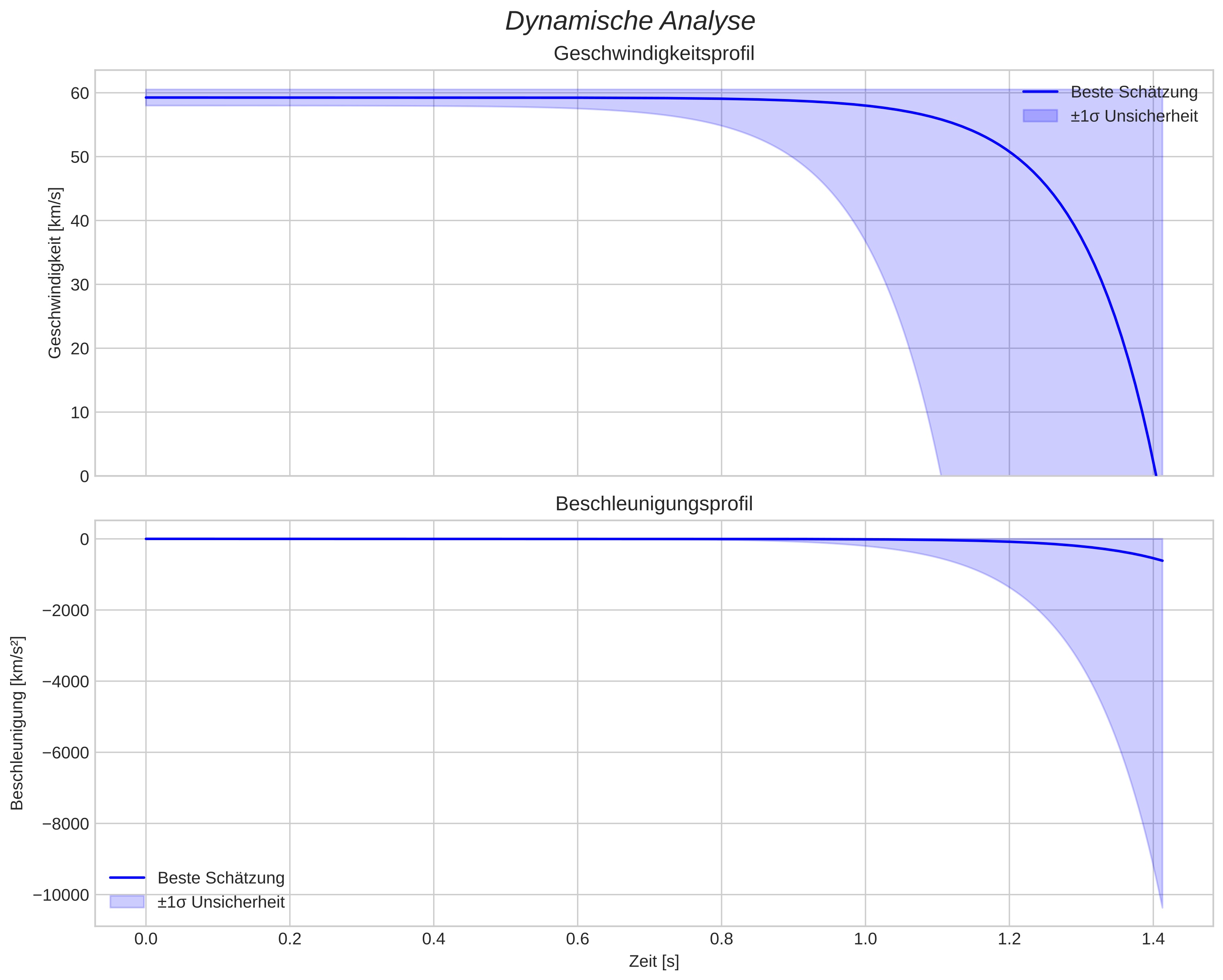 speed and acceleration