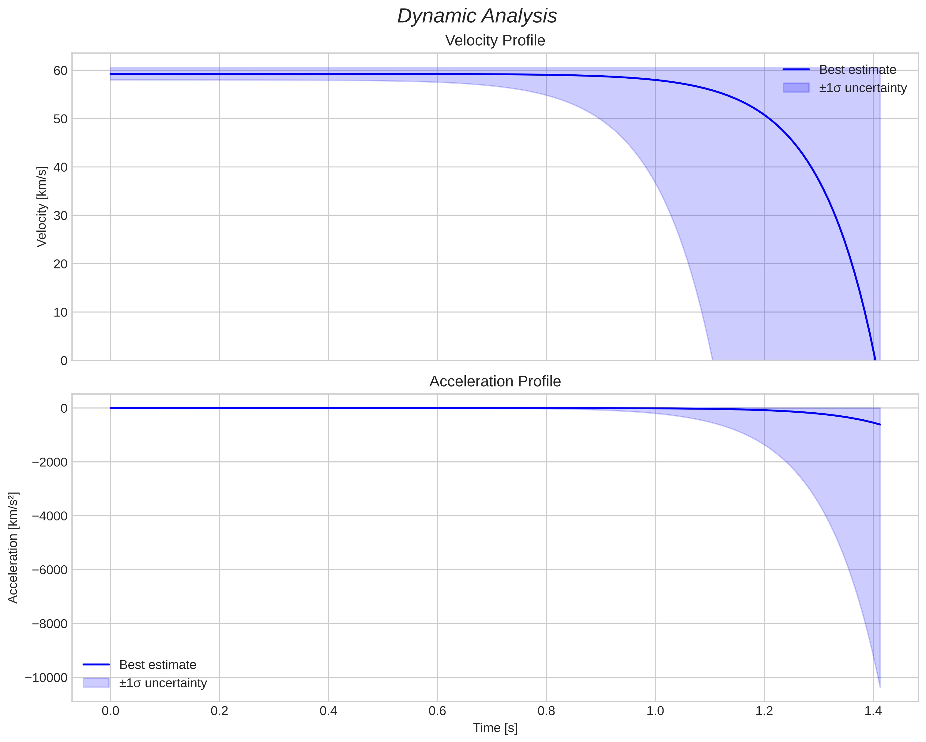 speed and acceleration