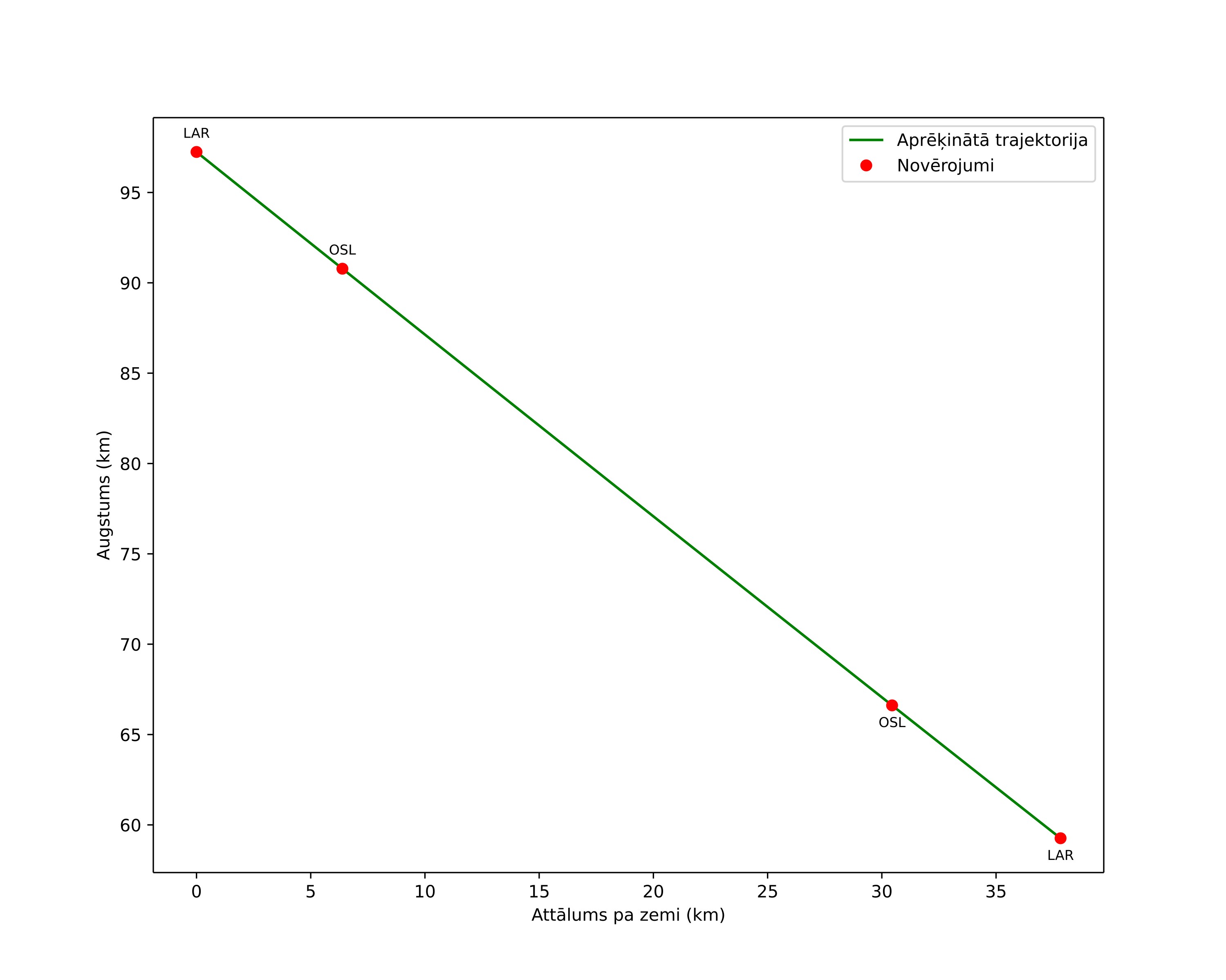 height profile