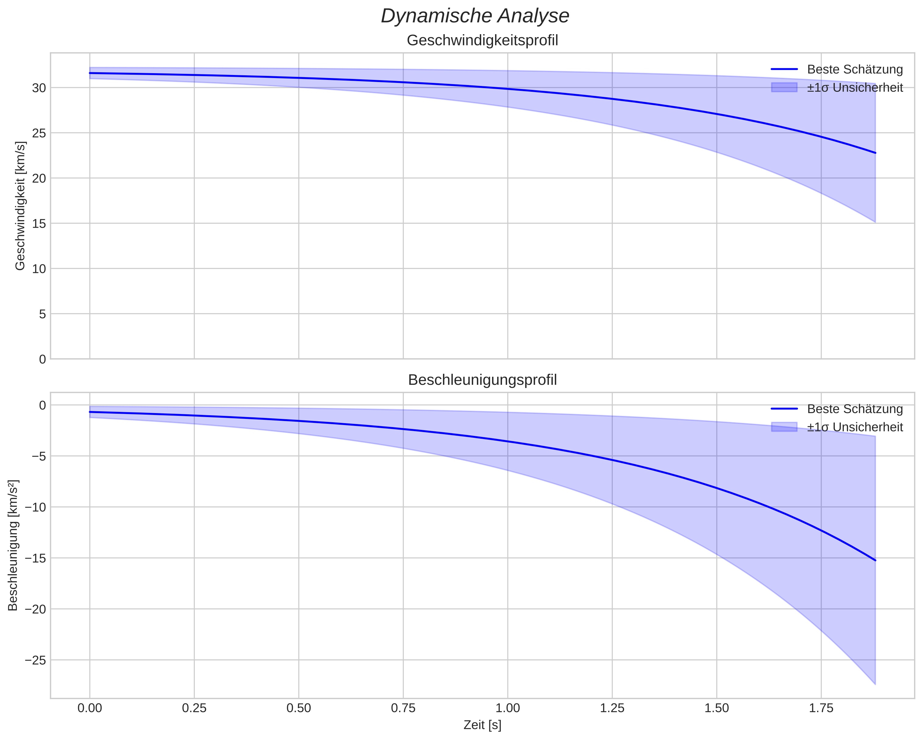 speed and acceleration
