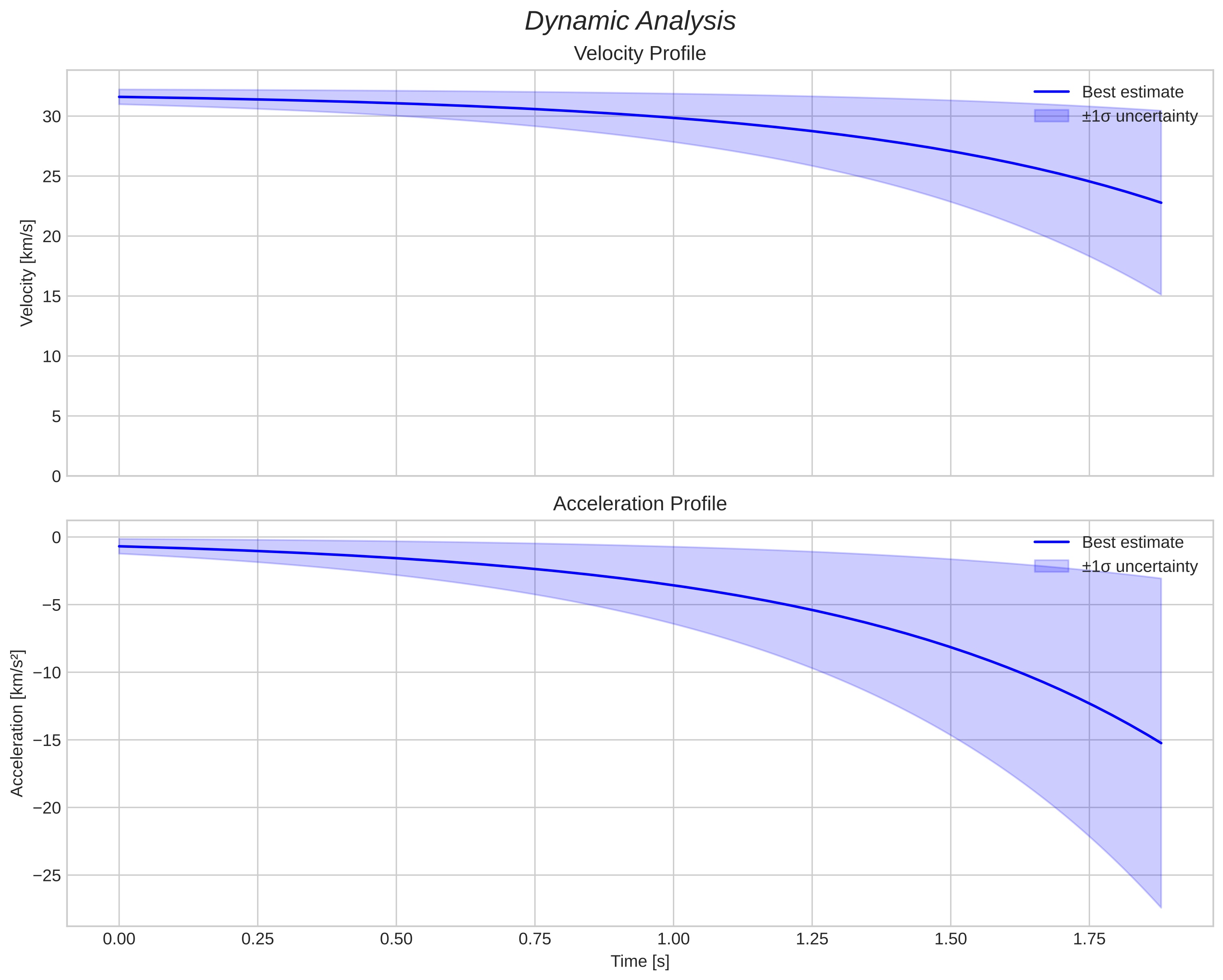 speed and acceleration