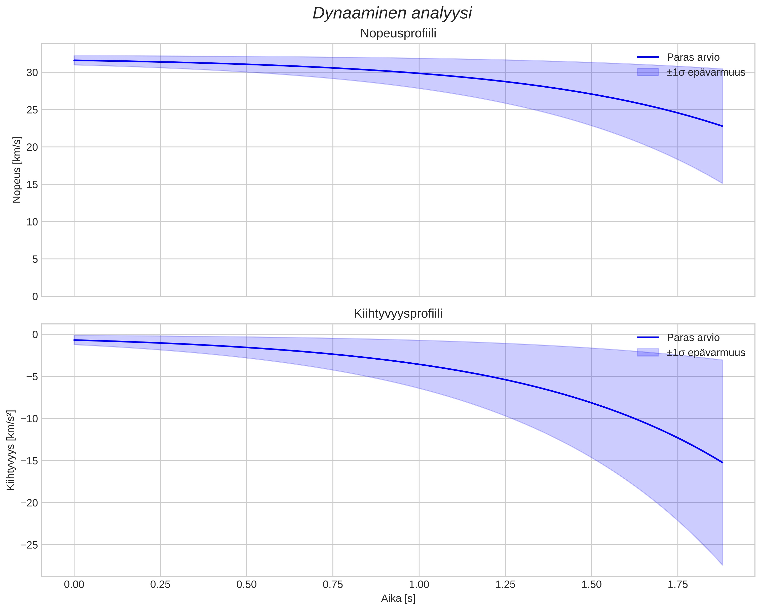 speed and acceleration