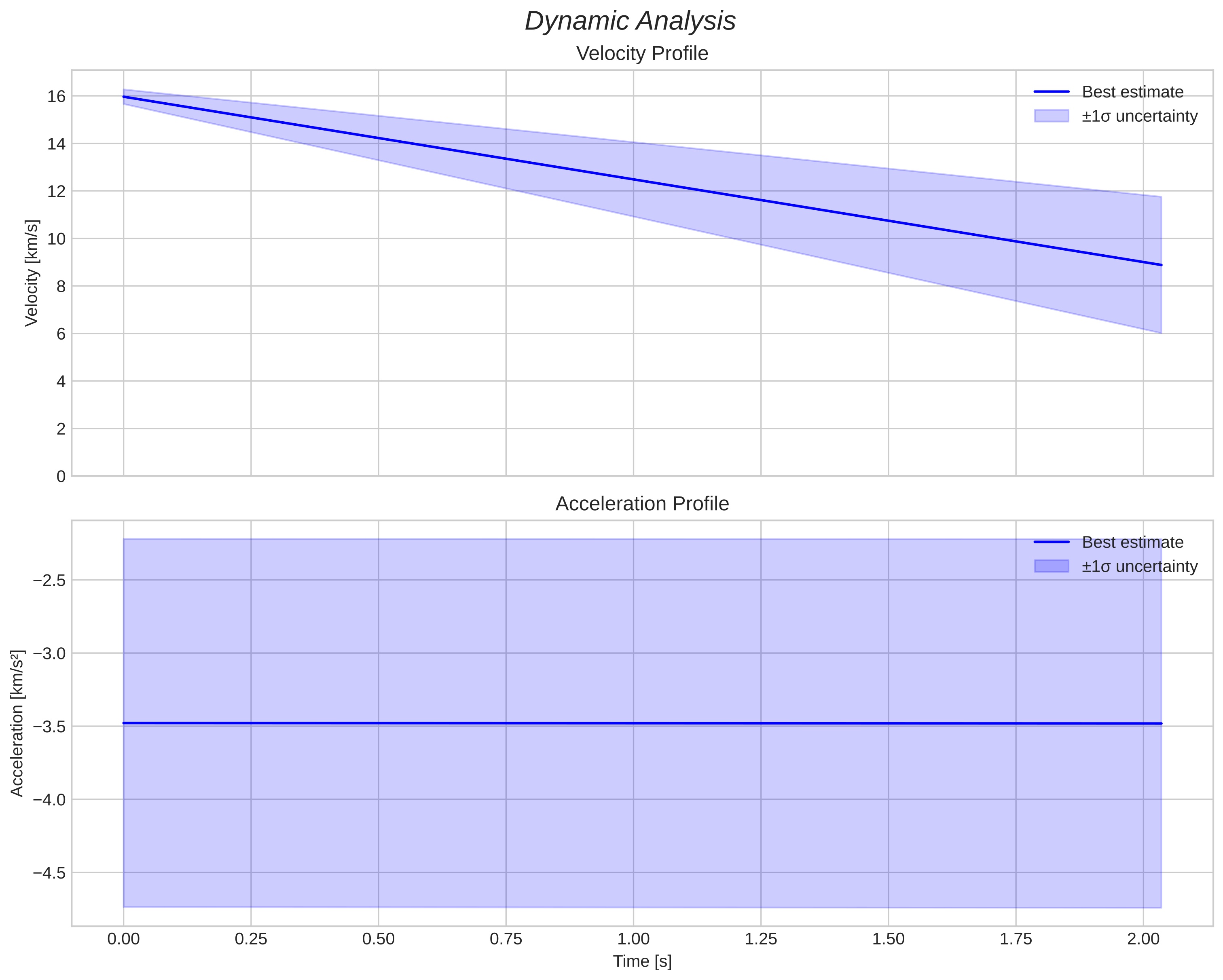 speed and acceleration