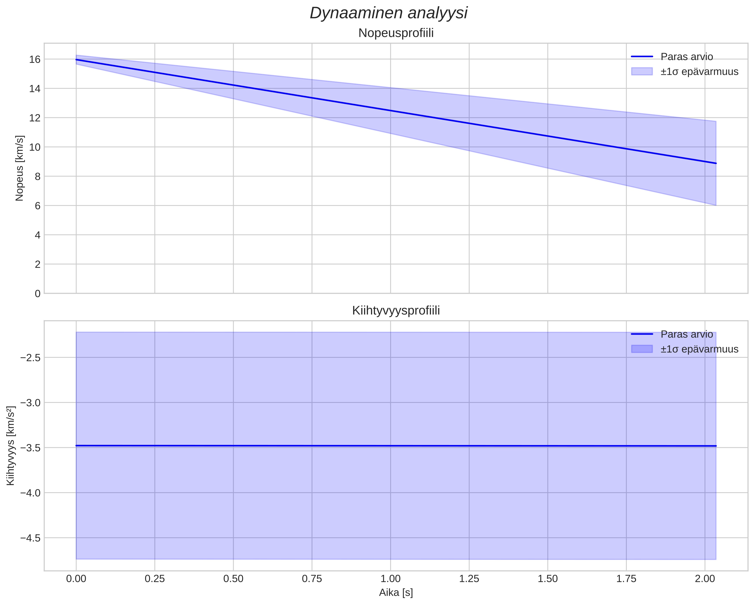 speed and acceleration