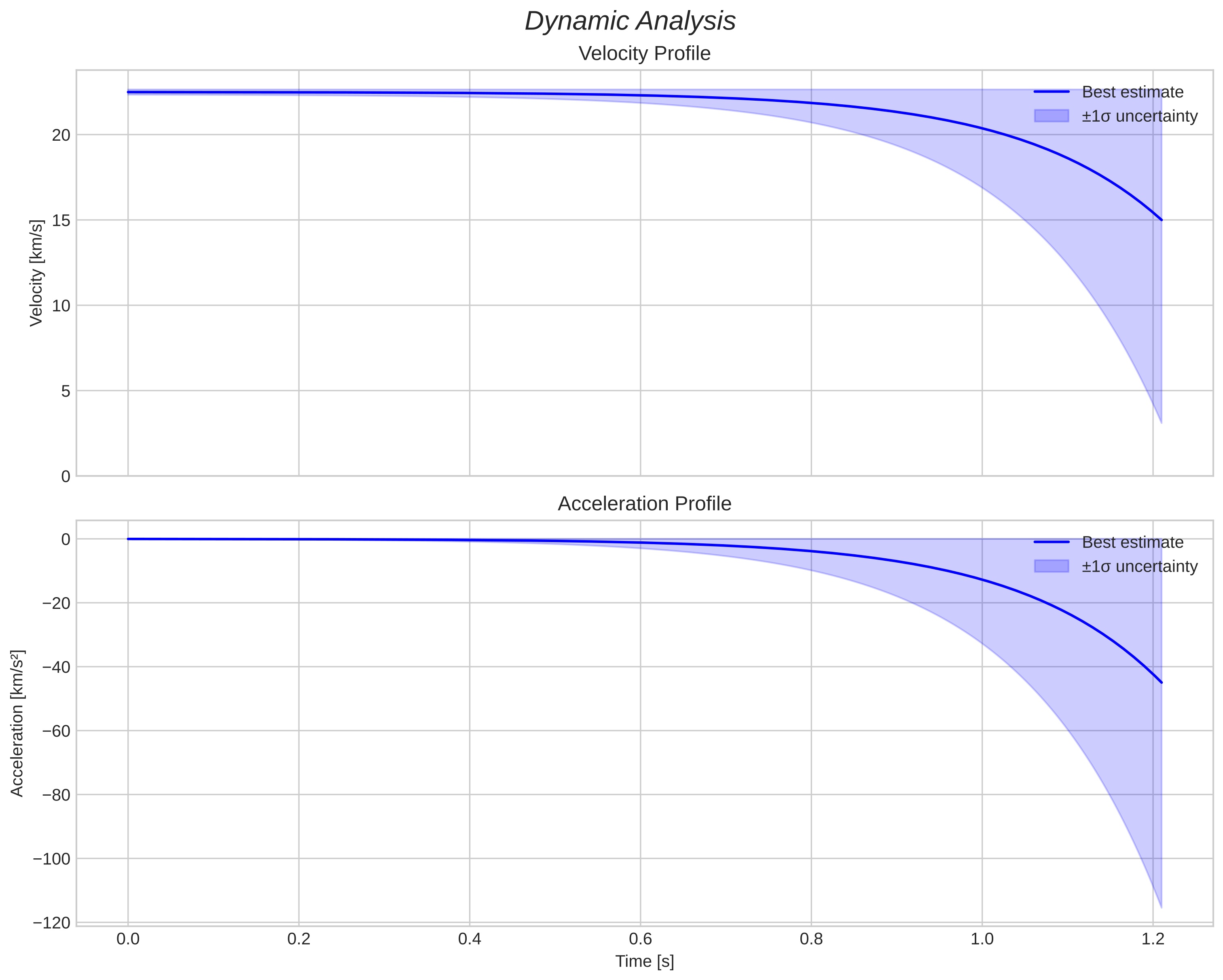 speed and acceleration
