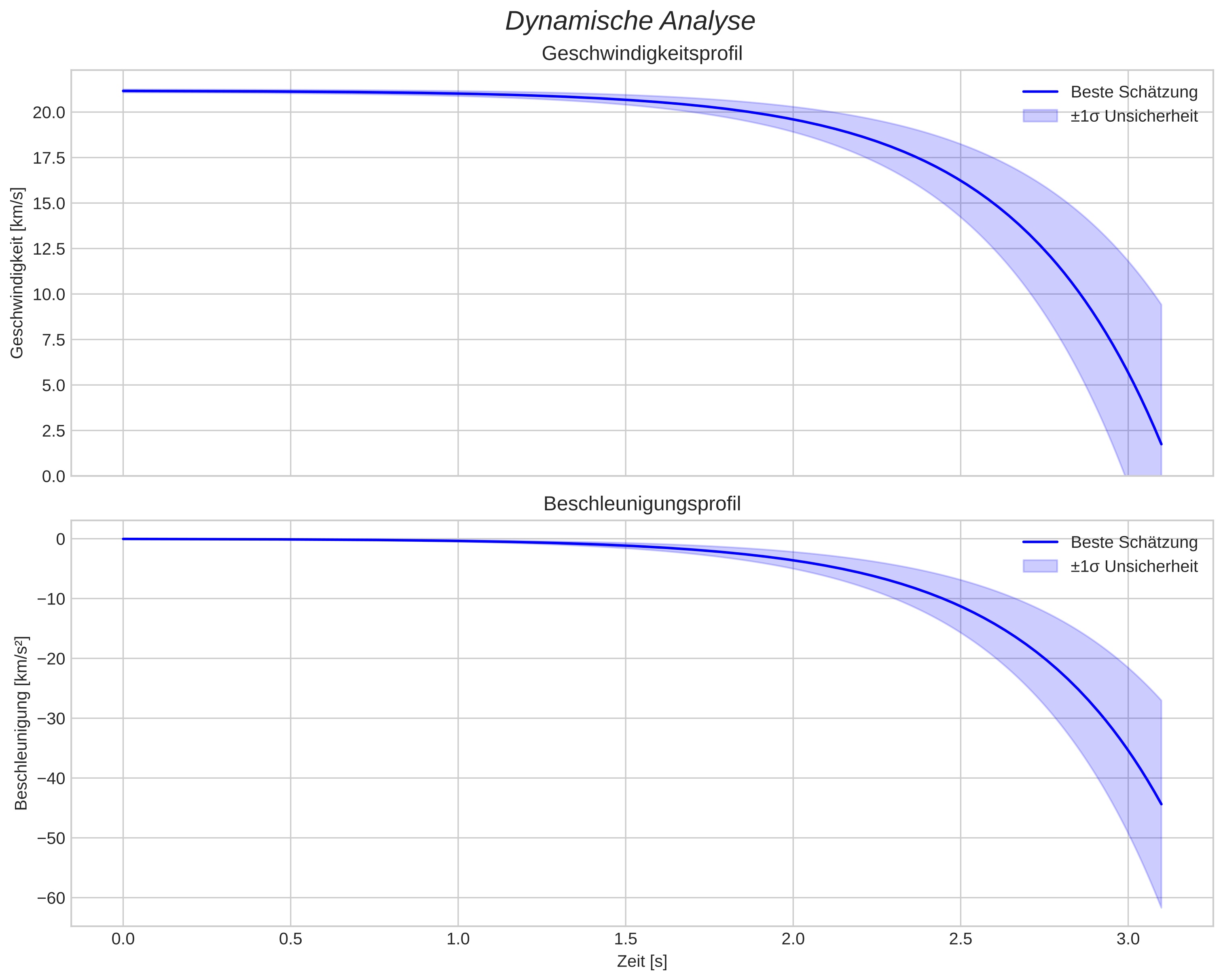 speed and acceleration