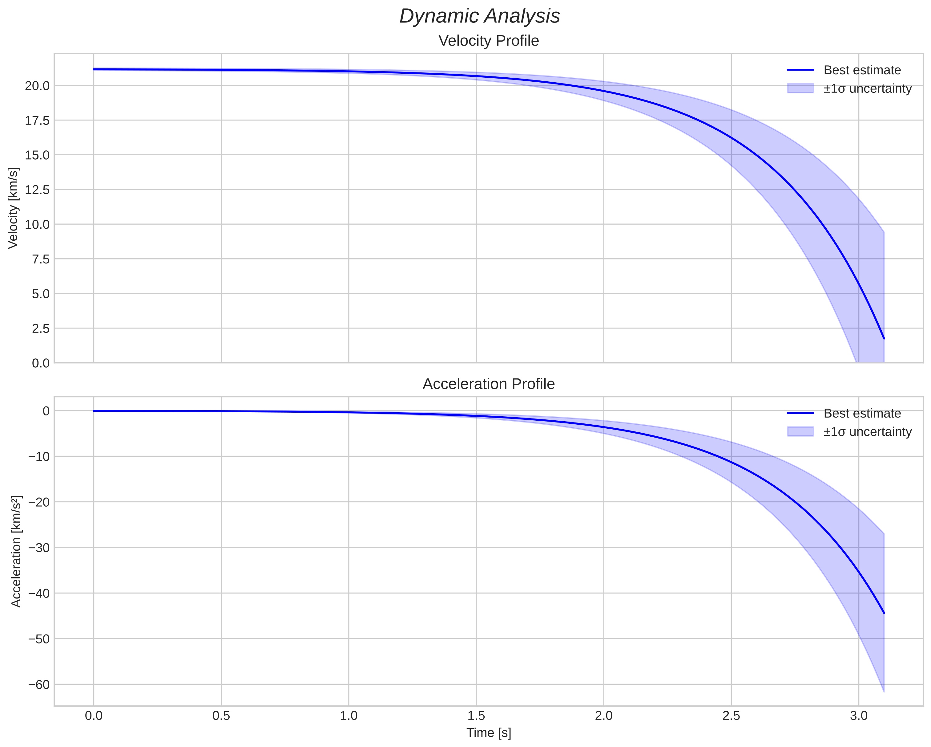 speed and acceleration