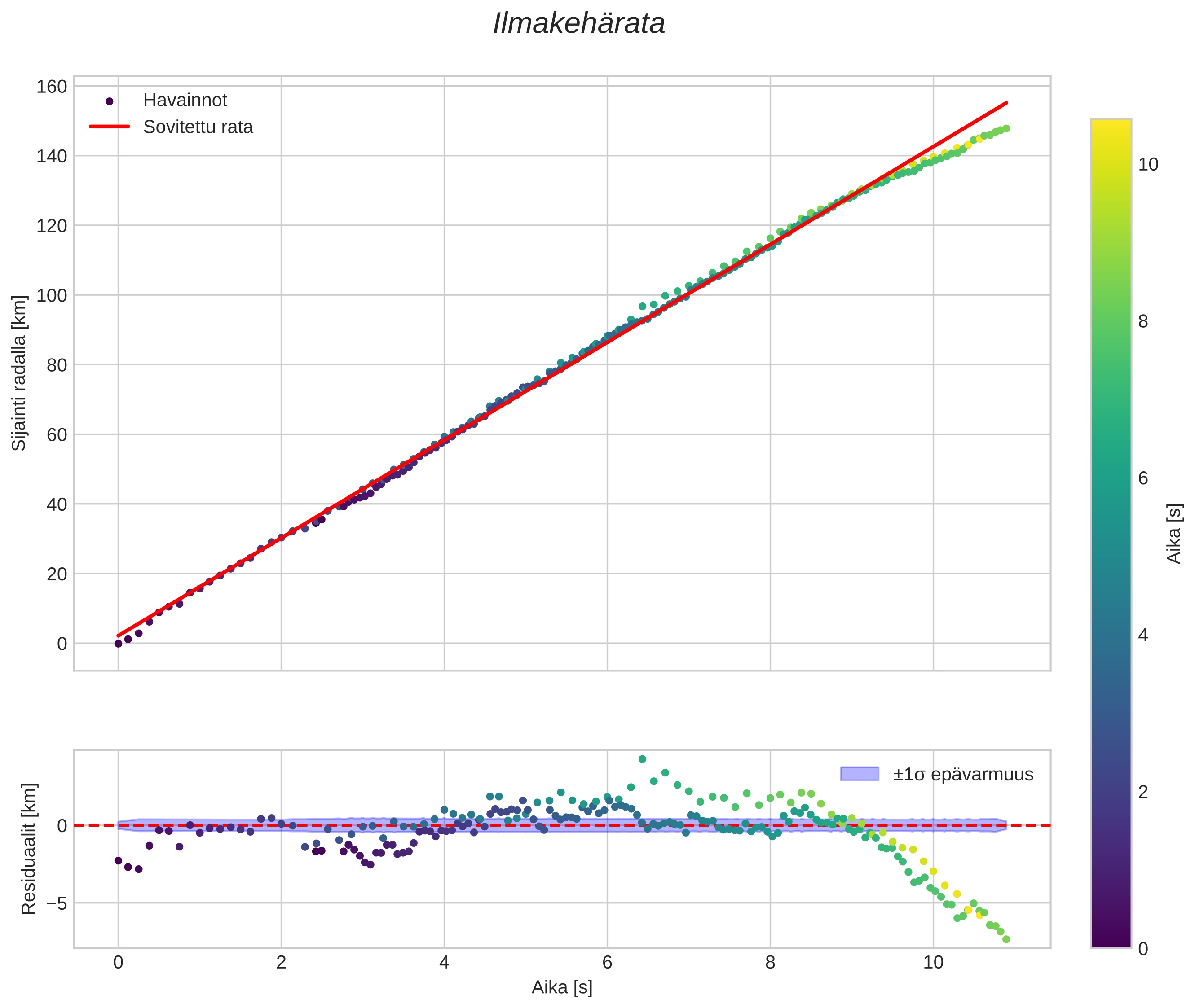 position vs time