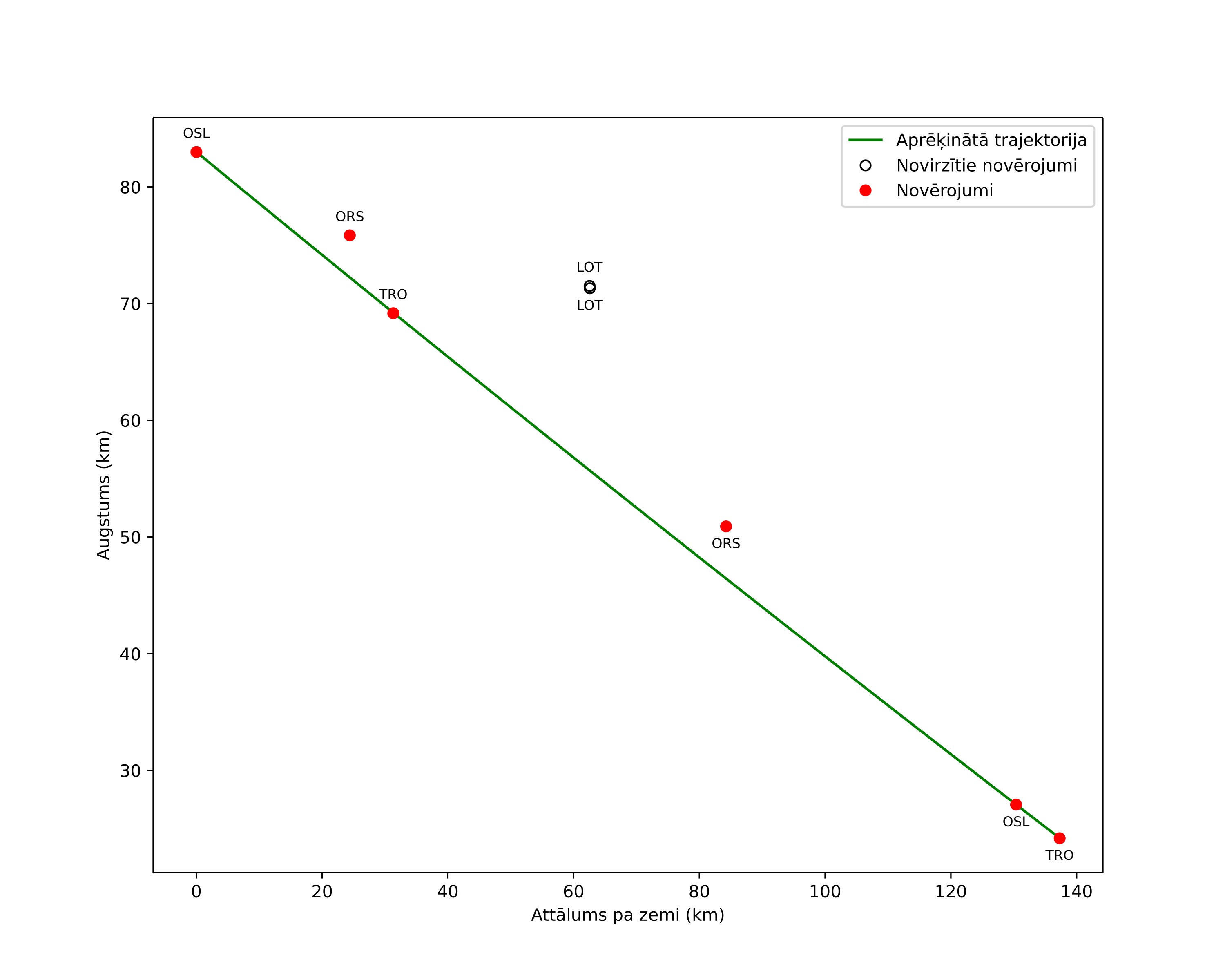 height profile