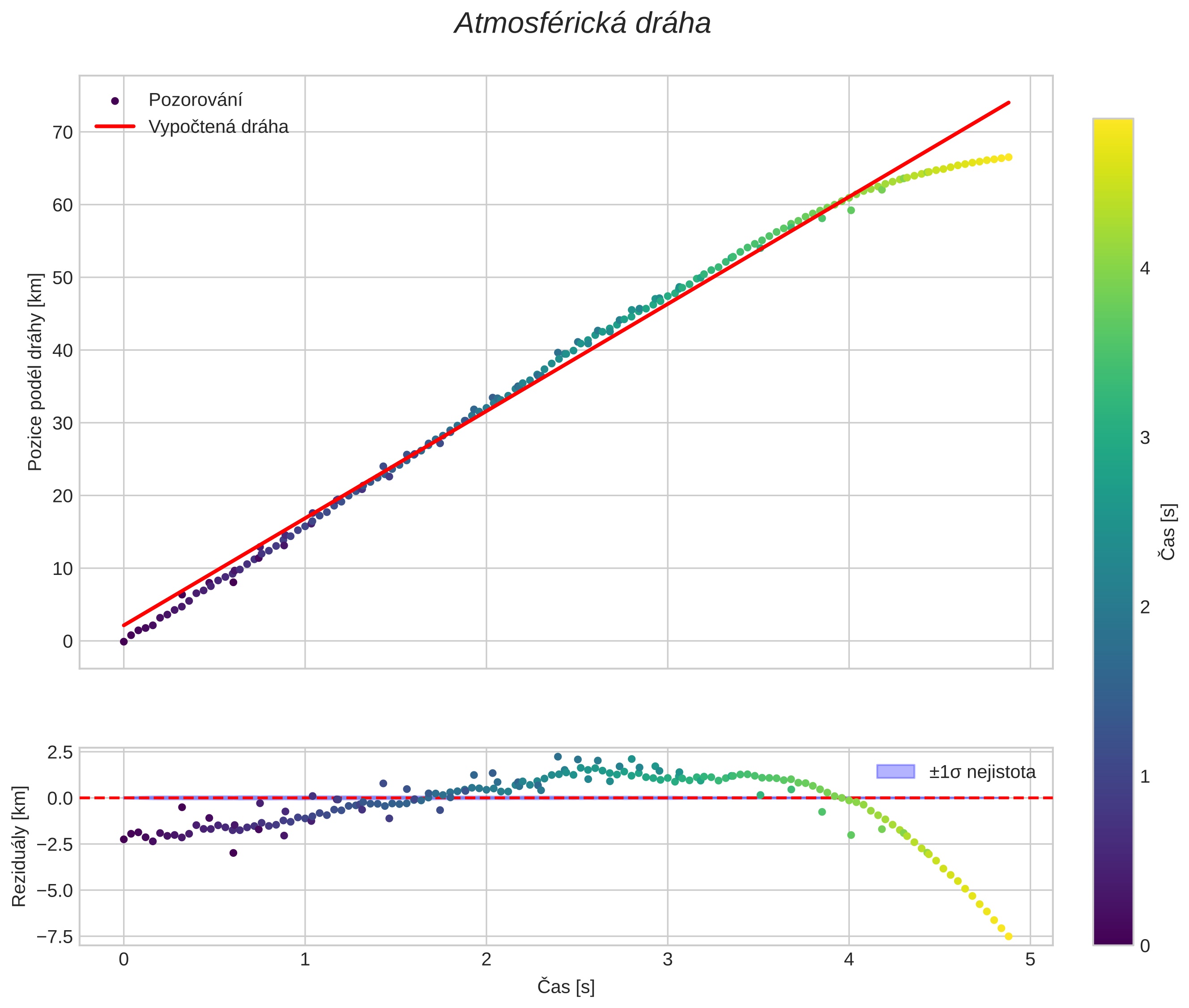 position vs time