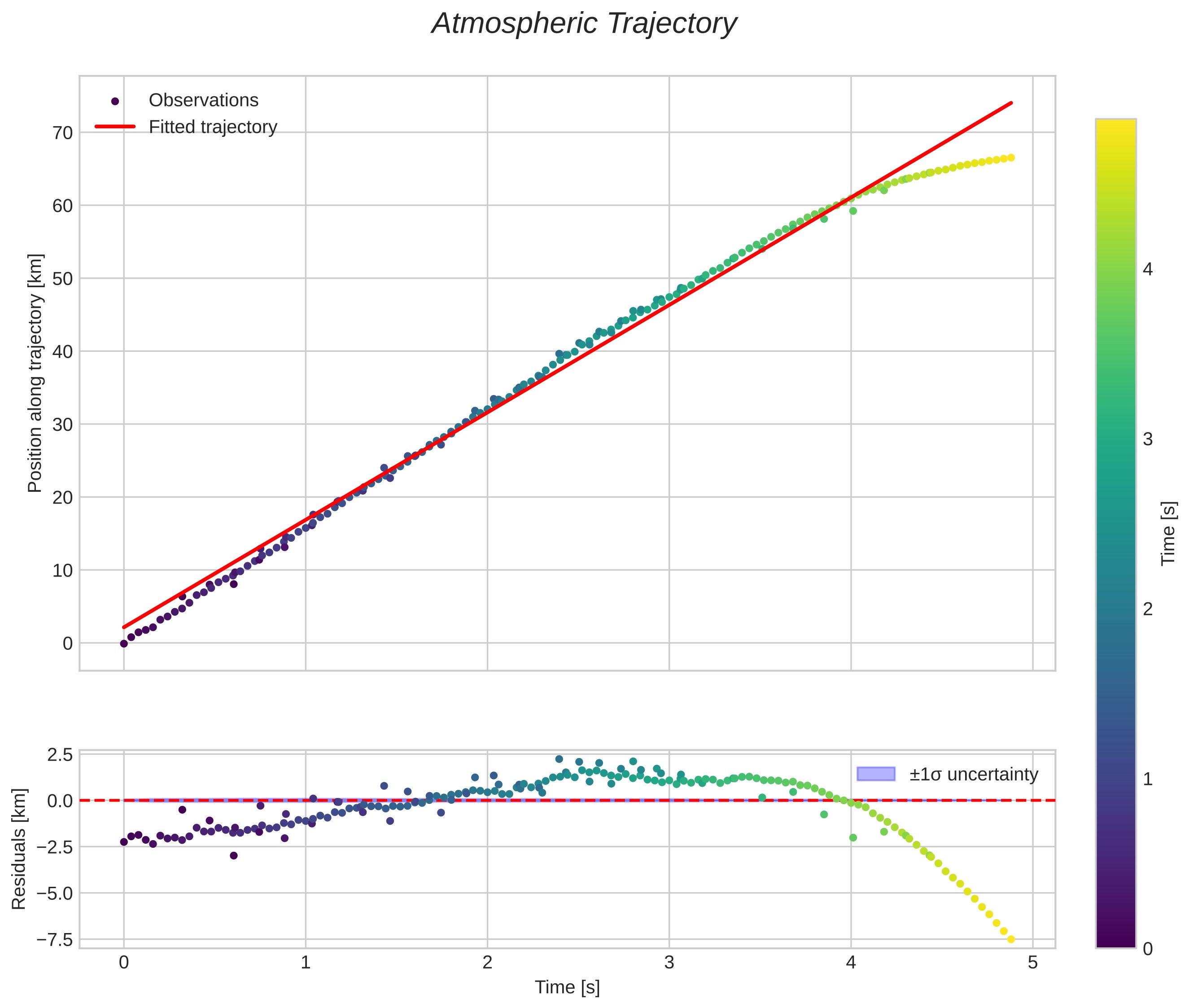 position vs time