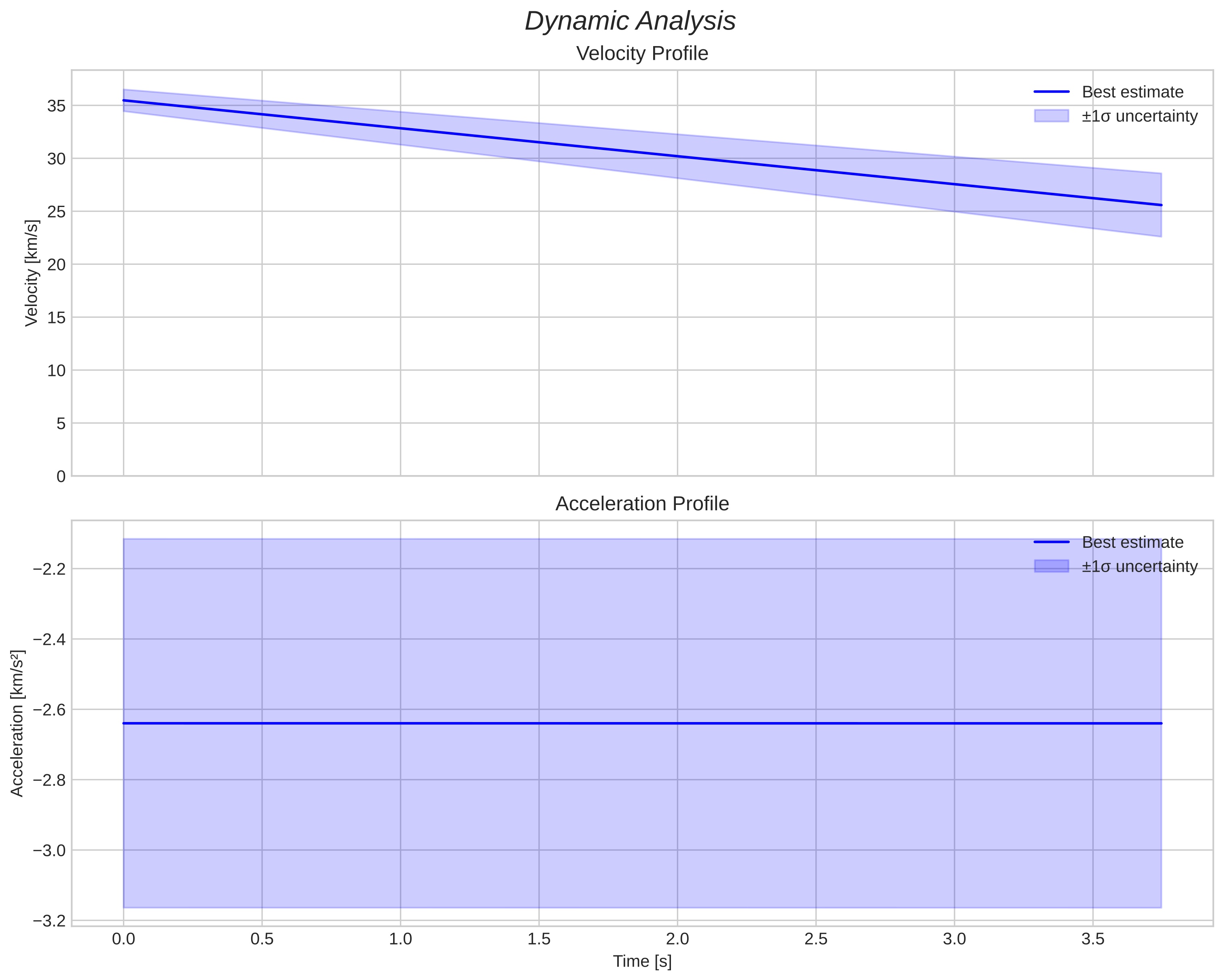 speed and acceleration