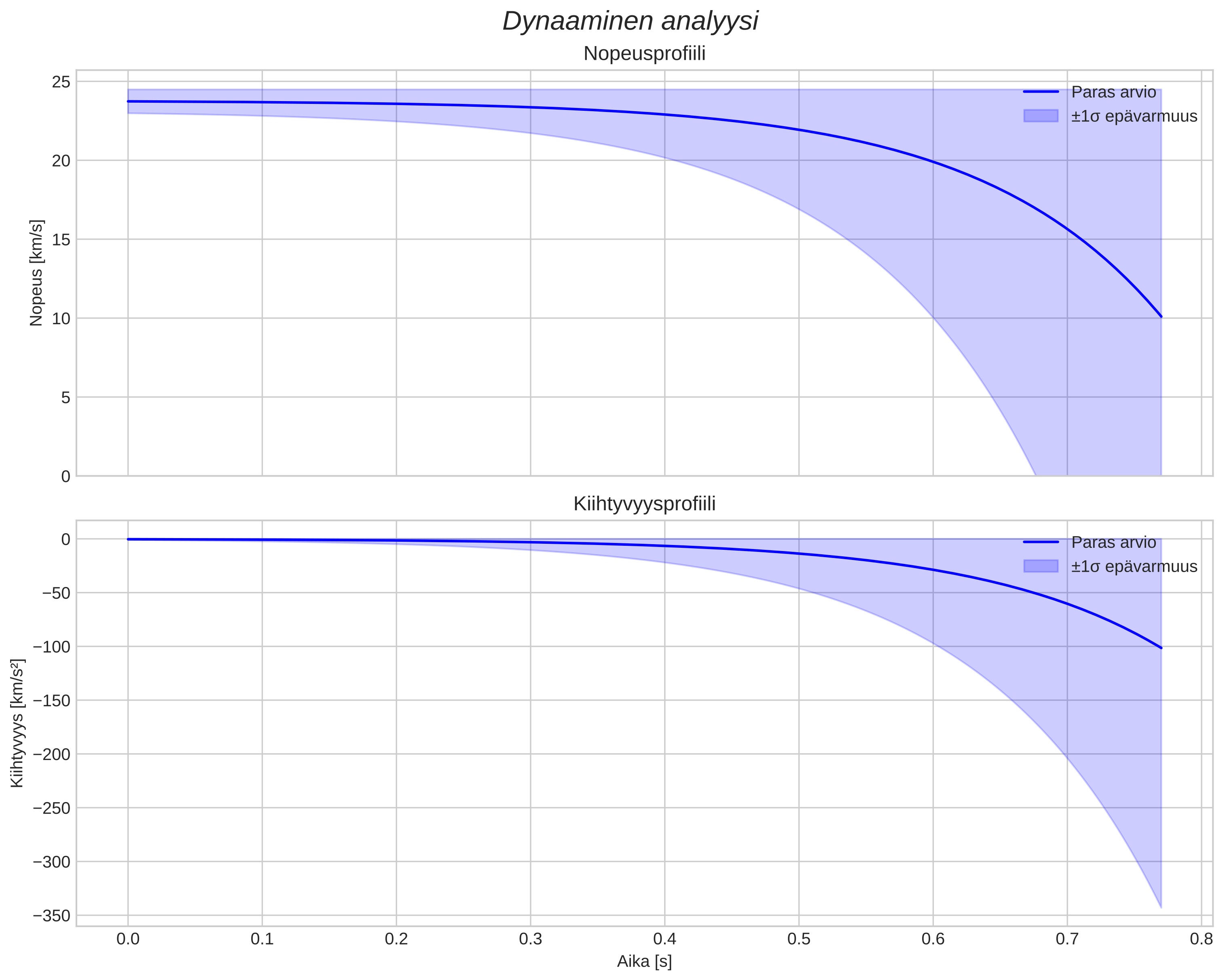 speed and acceleration