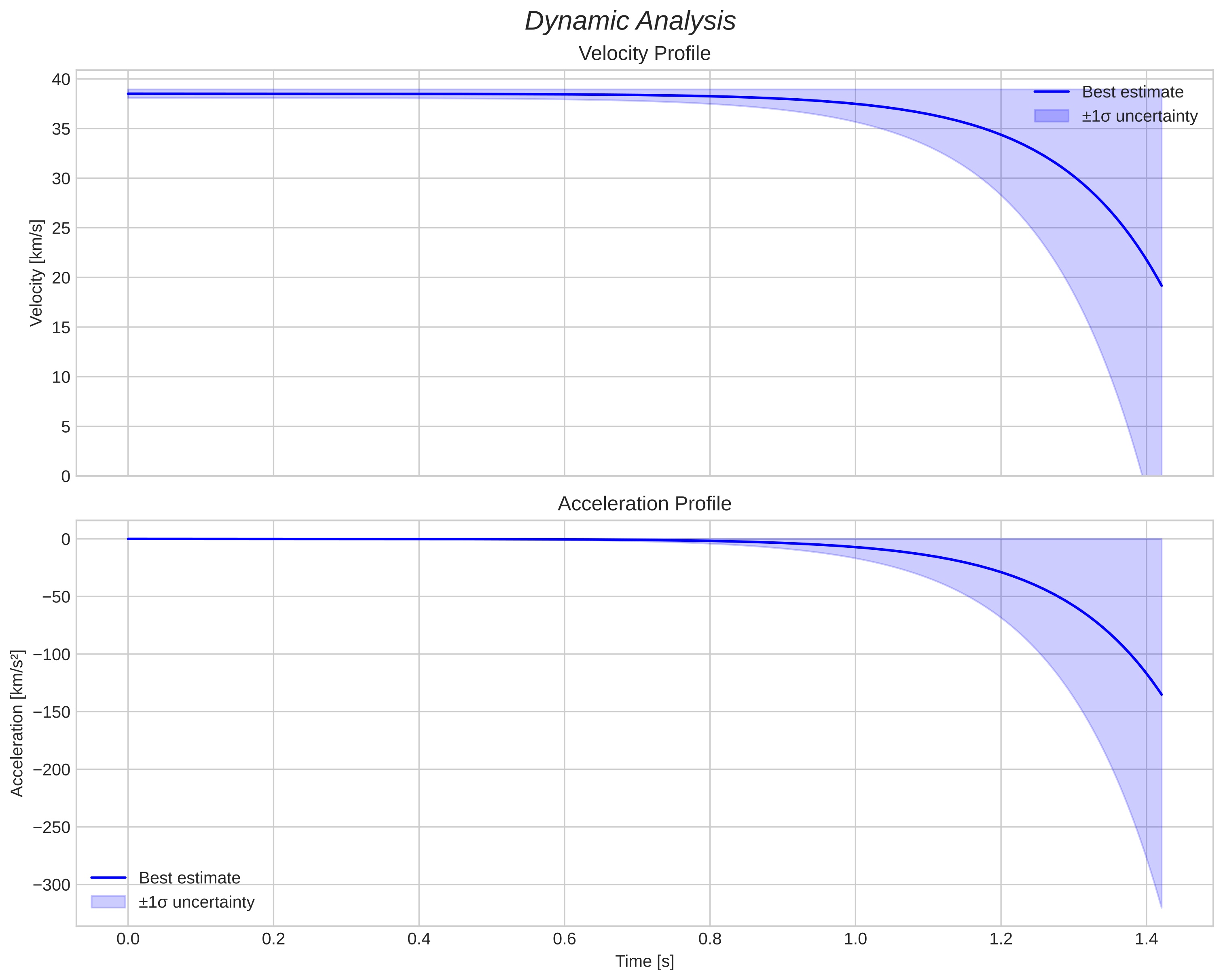 speed and acceleration