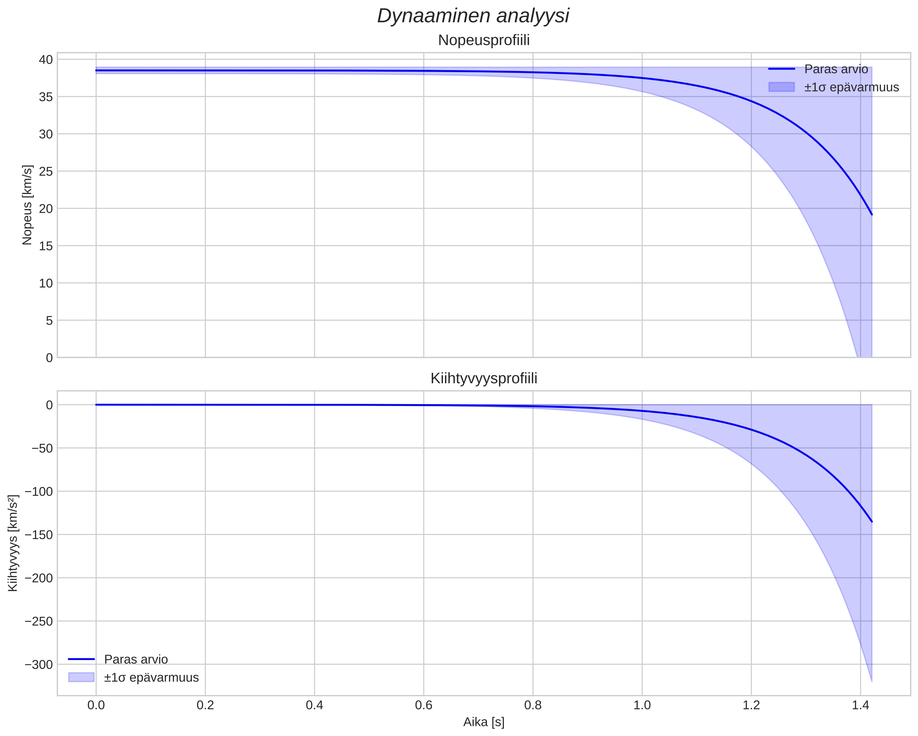 speed and acceleration