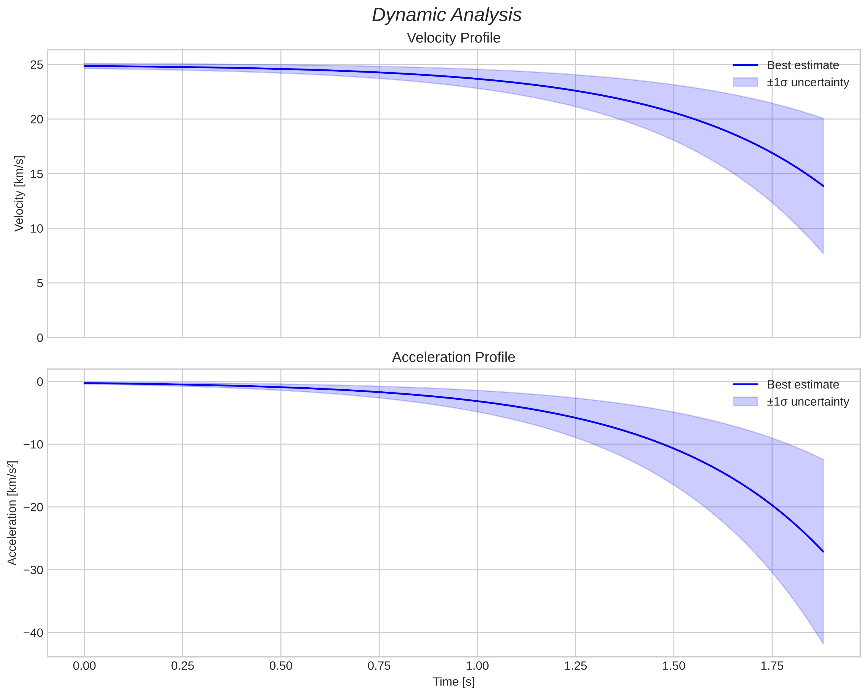 speed and acceleration
