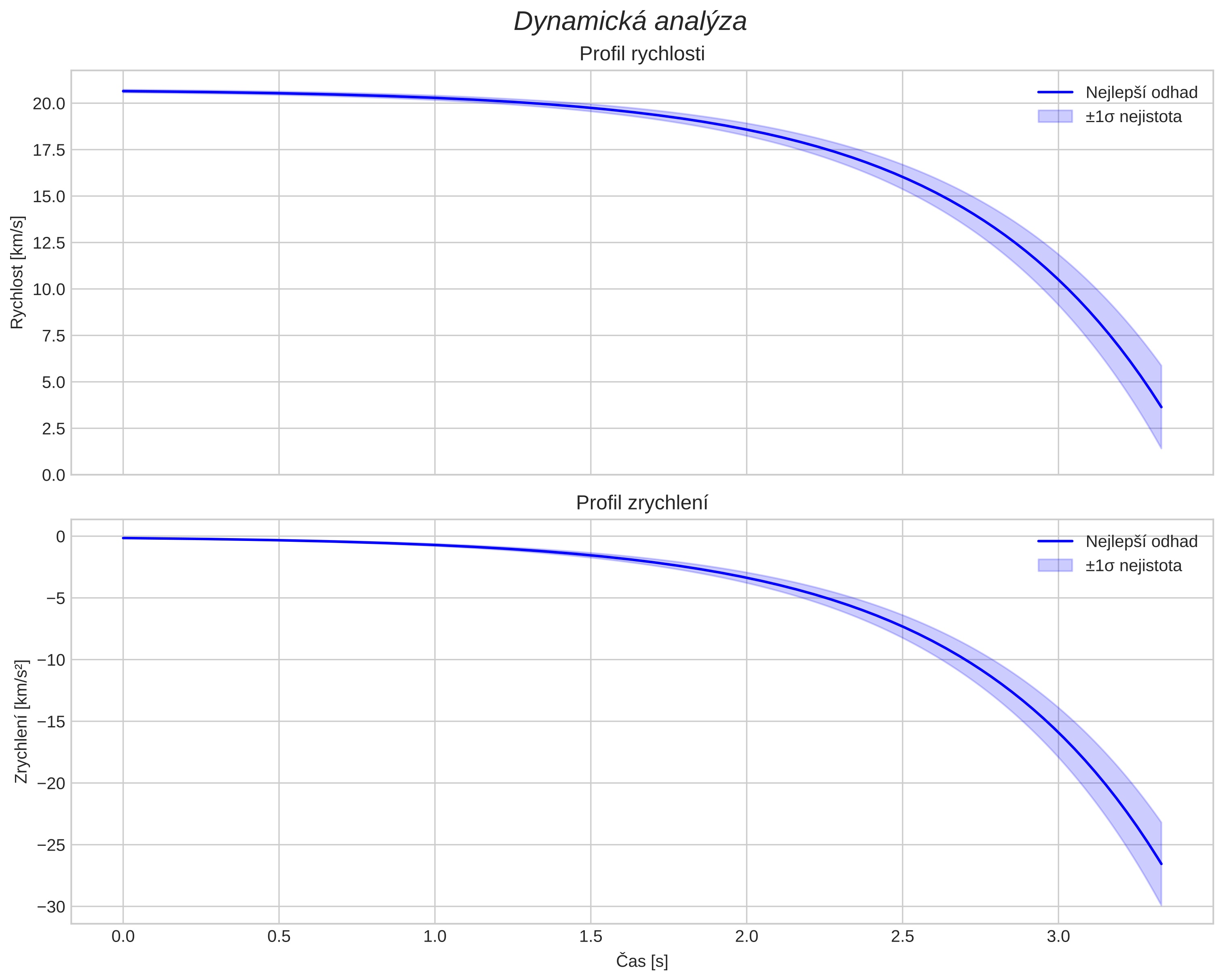 speed and acceleration