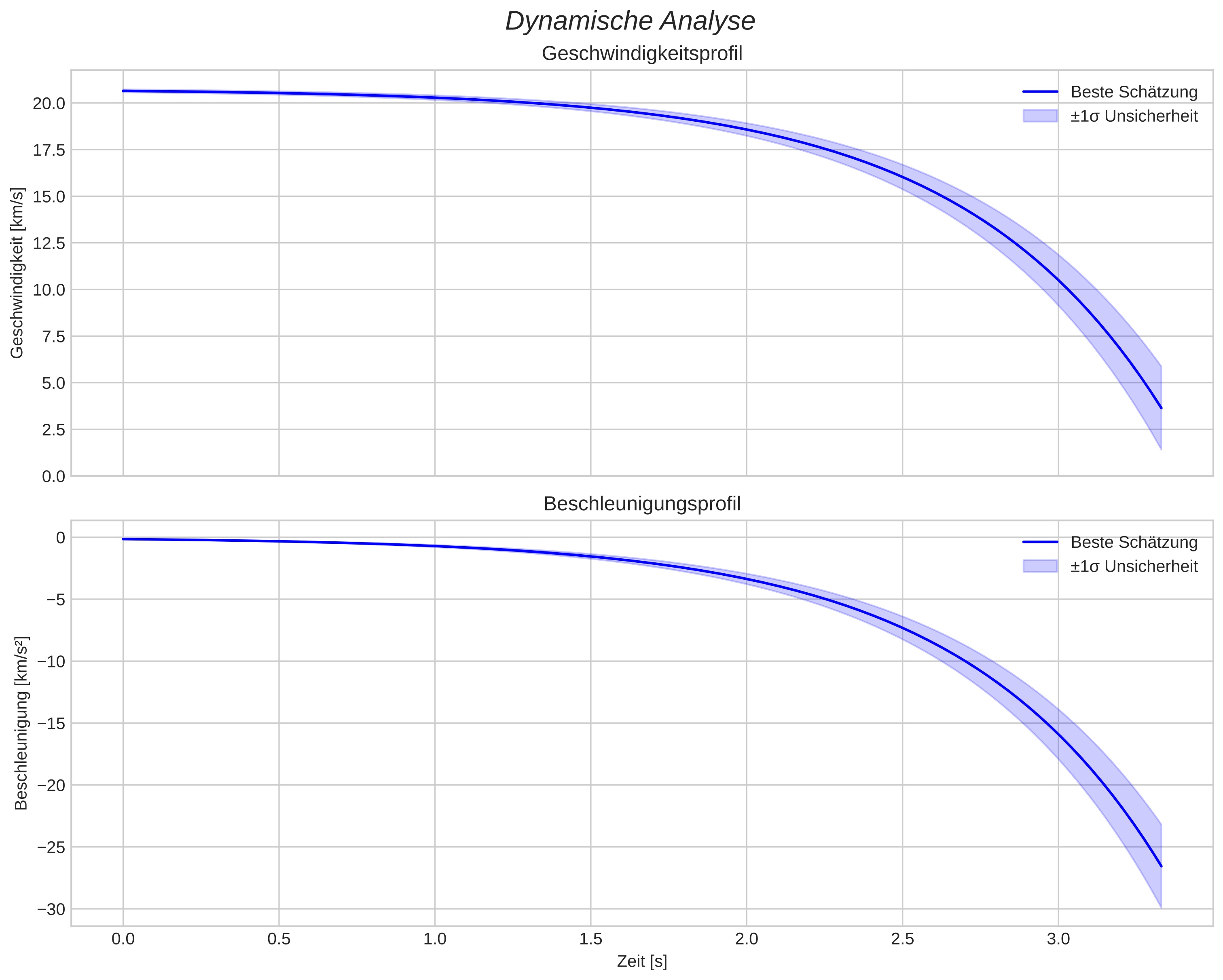 speed and acceleration