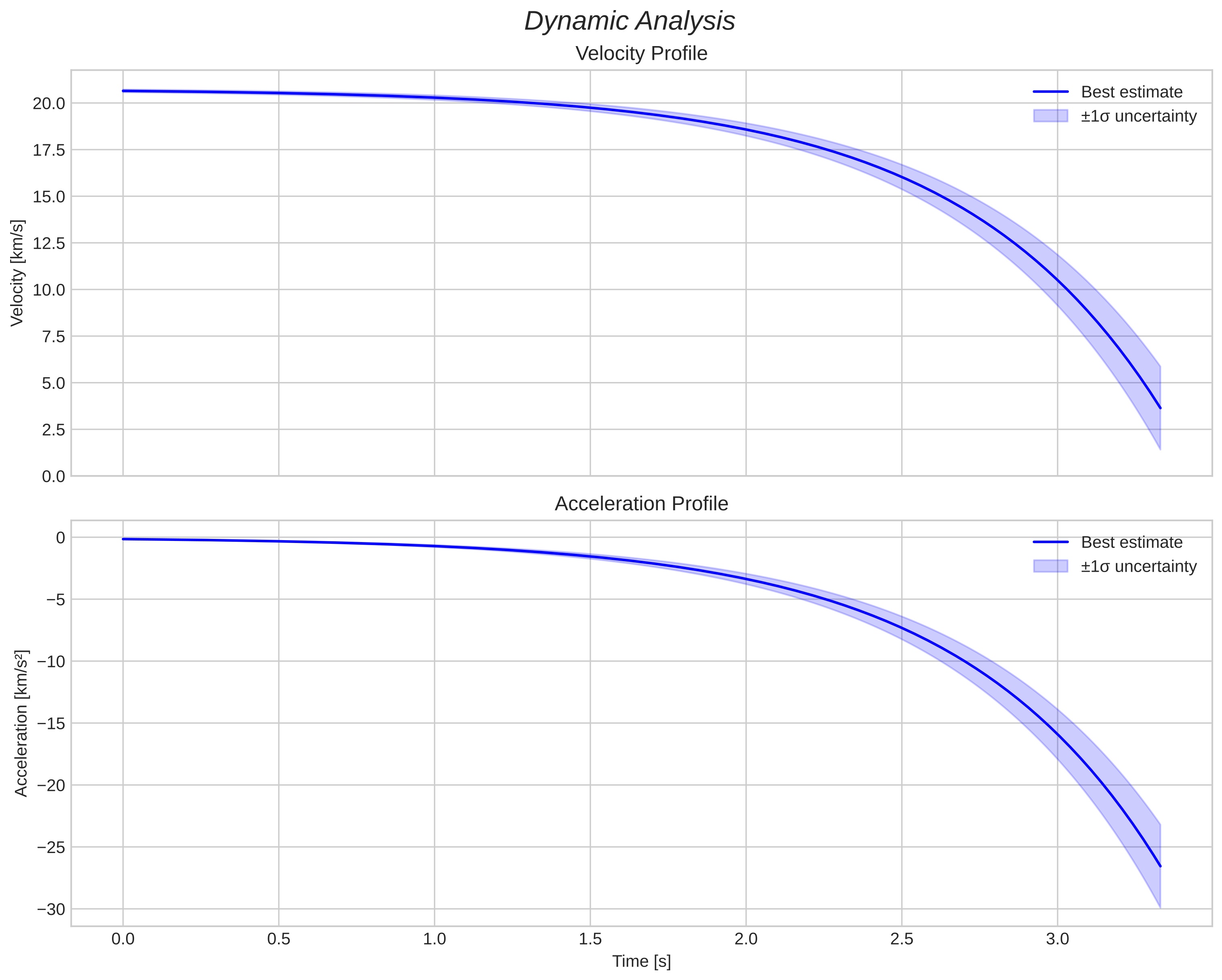 speed and acceleration