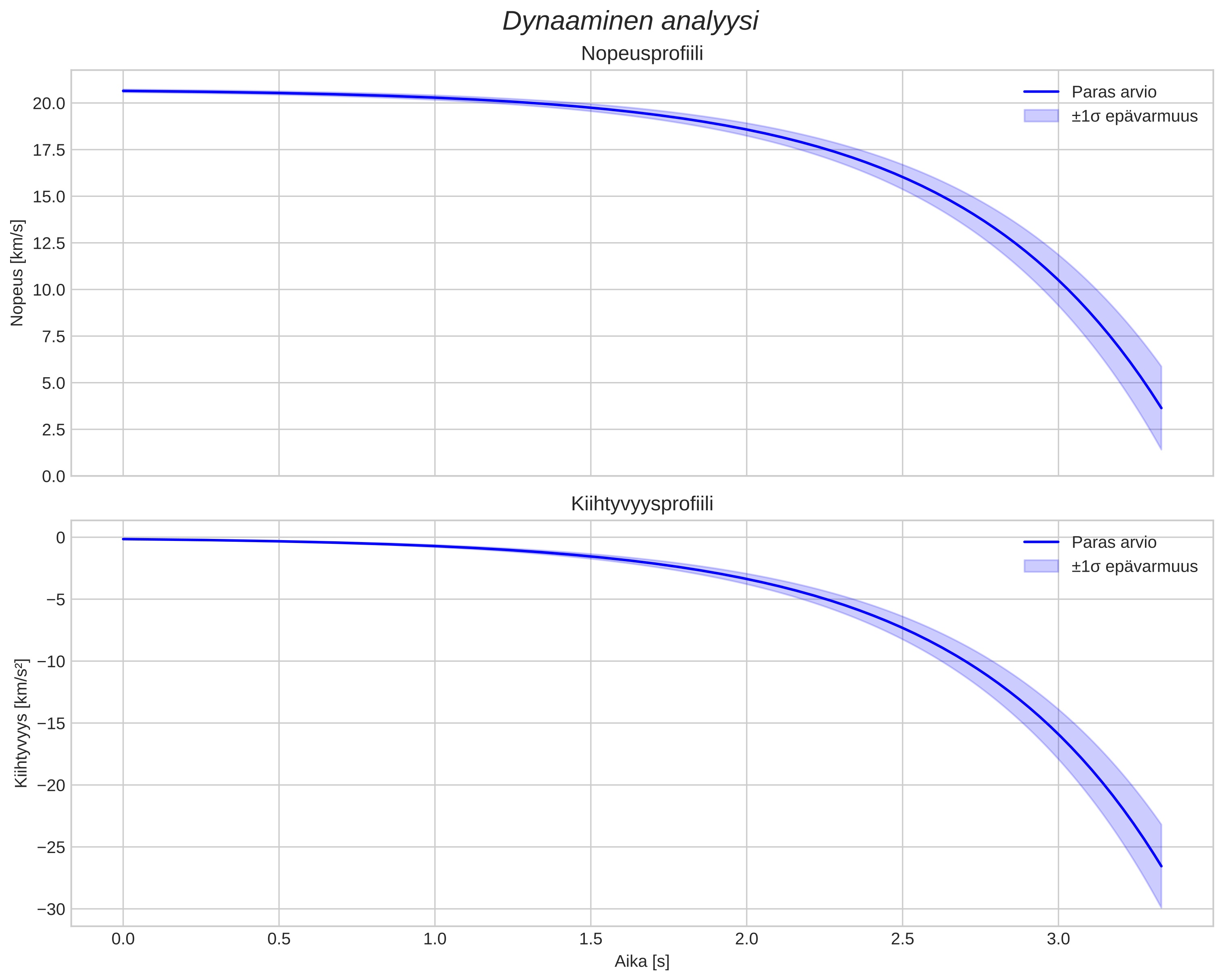 speed and acceleration