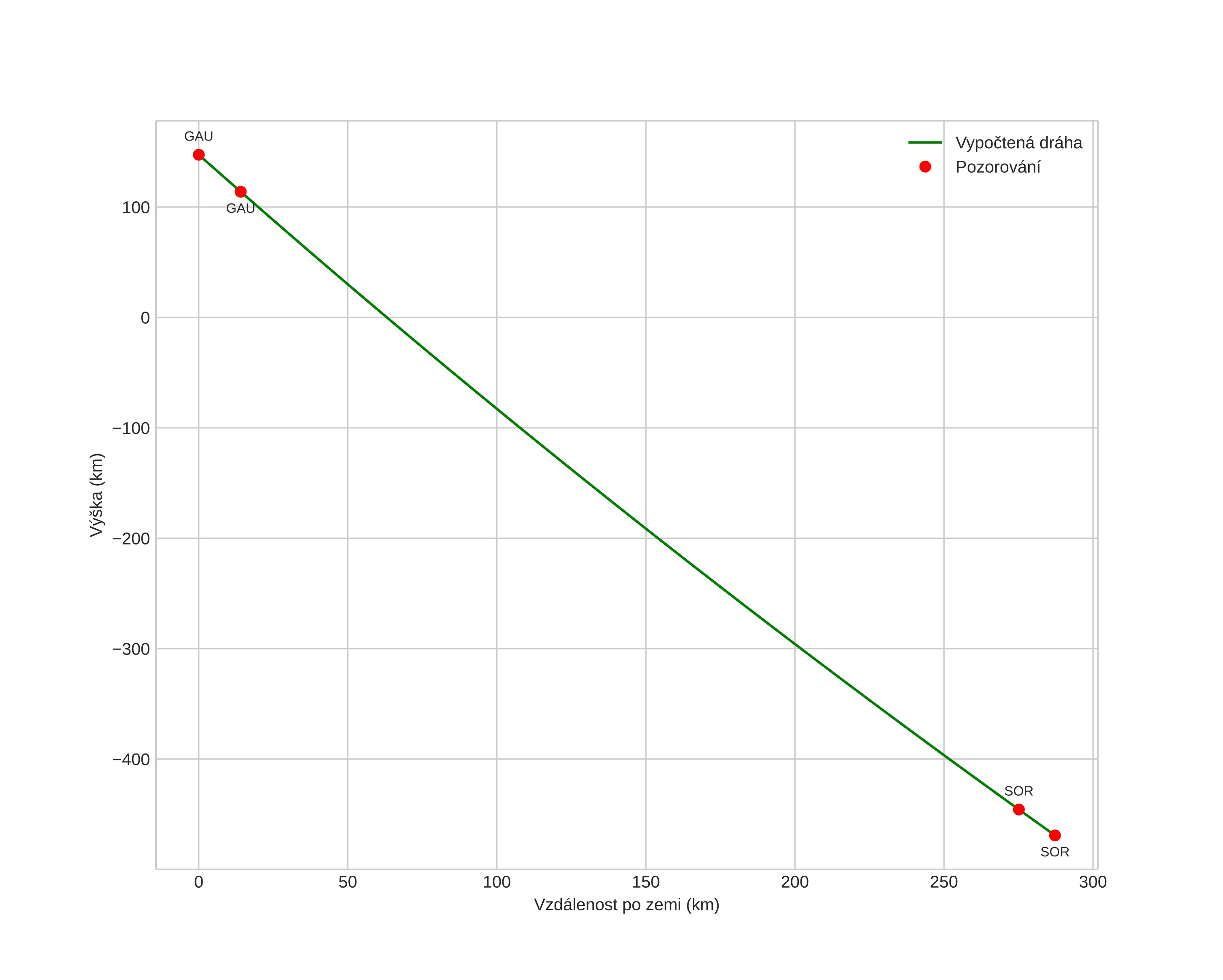 height profile
