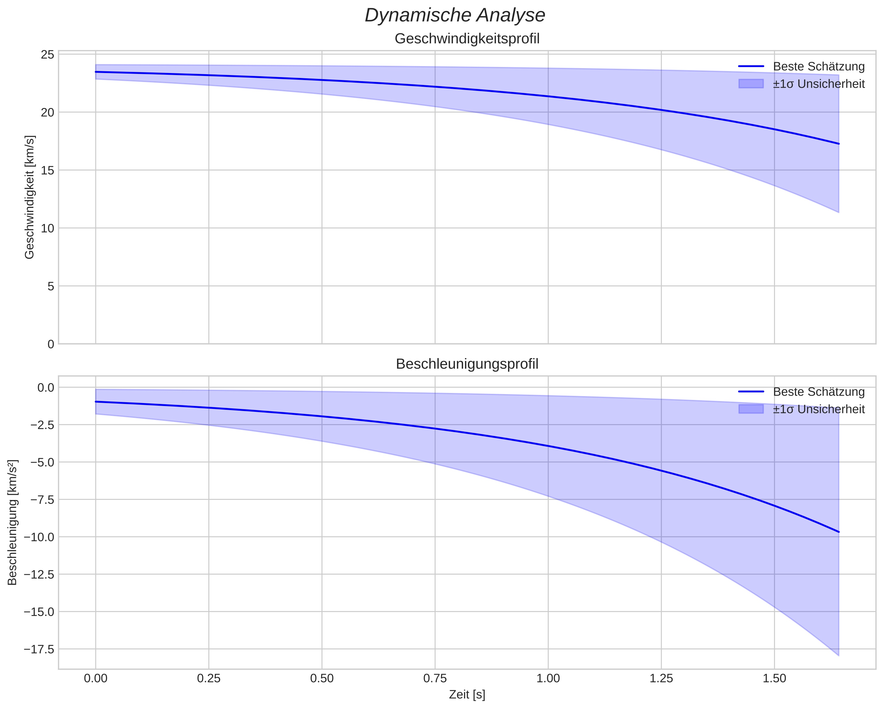 speed and acceleration