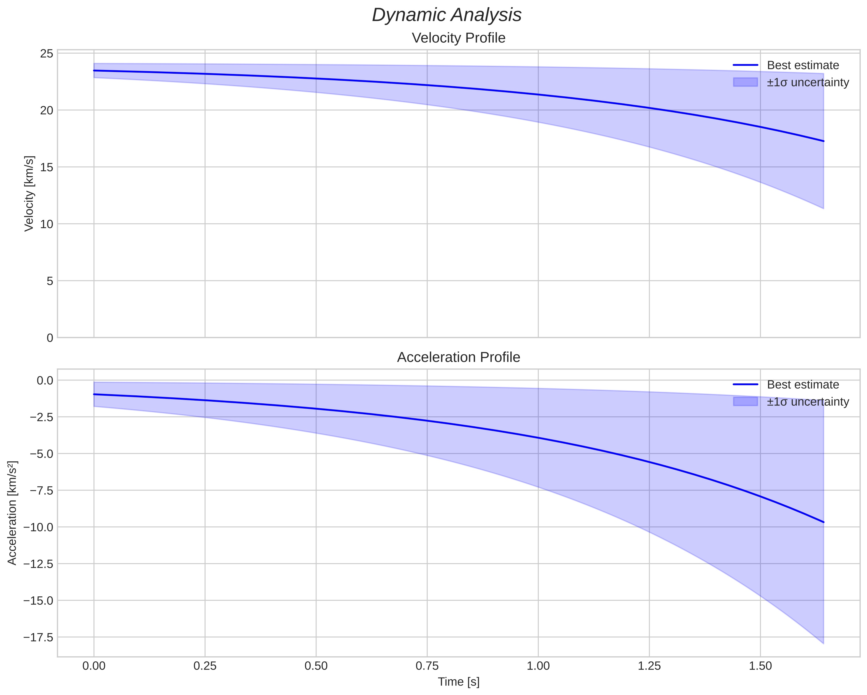 speed and acceleration